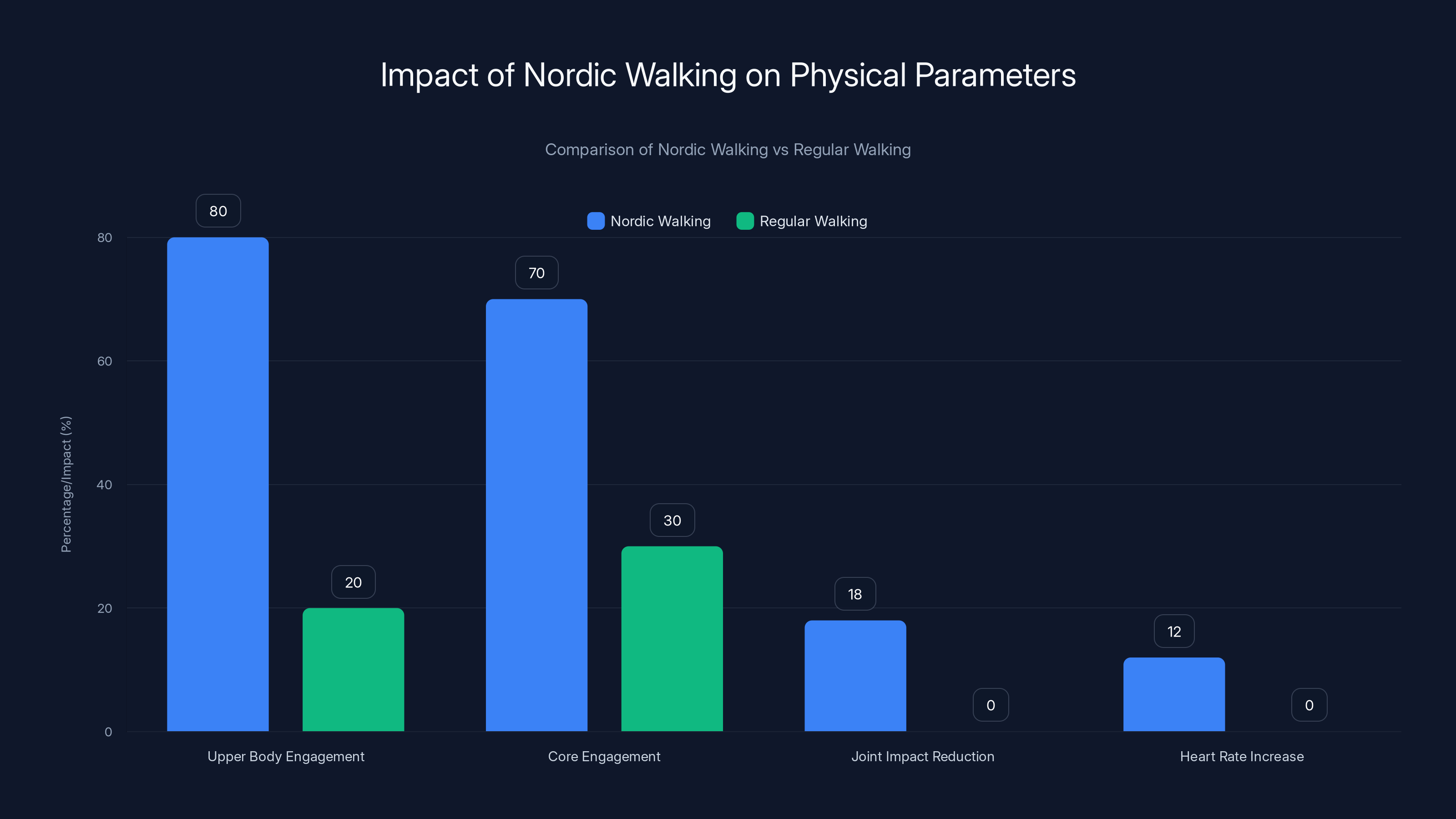 Impact of Nordic Walking on Physical Parameters