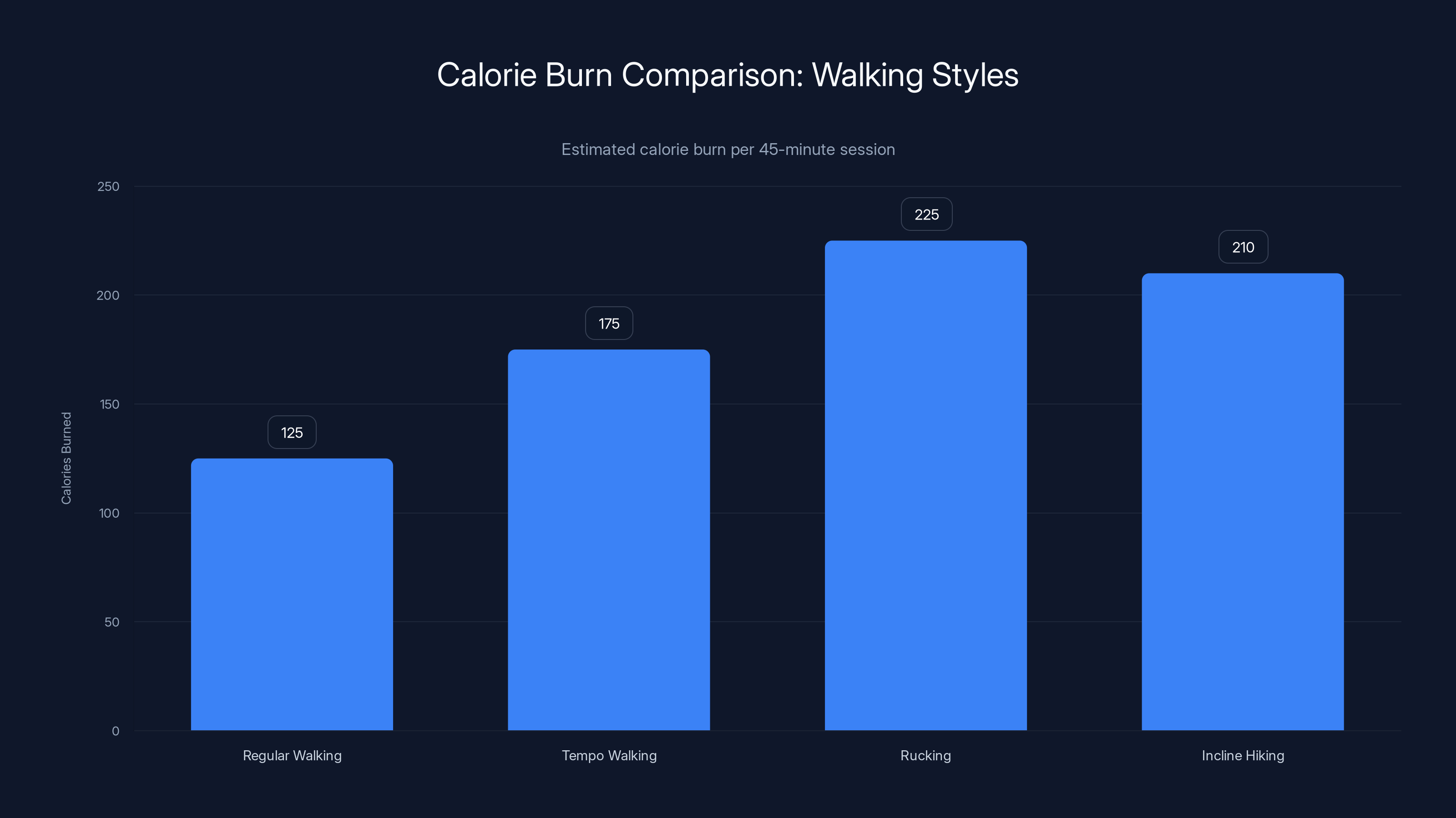 Calorie Burn Comparison: Walking Styles