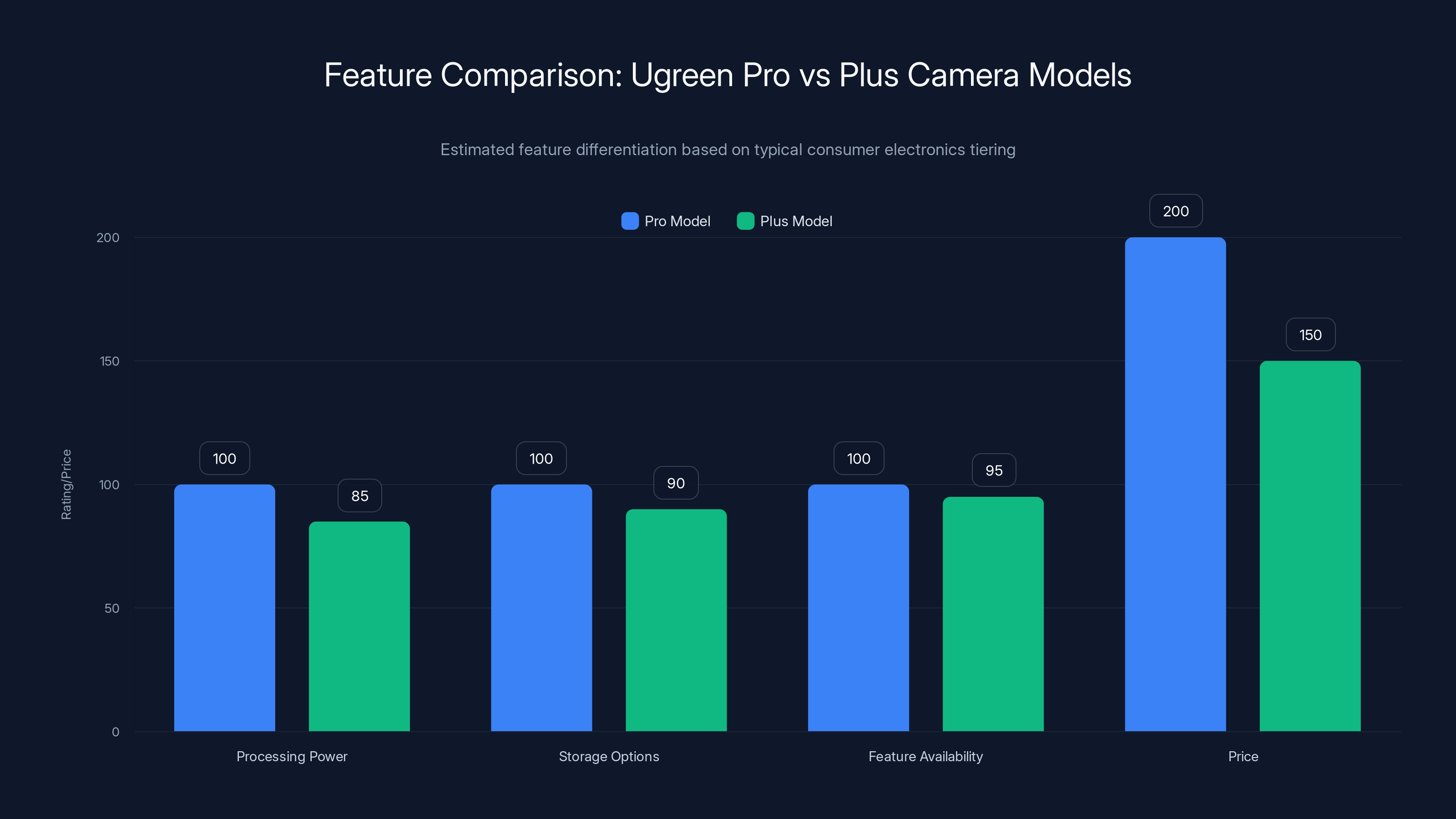 Feature Comparison: Ugreen Pro vs Plus Camera Models
