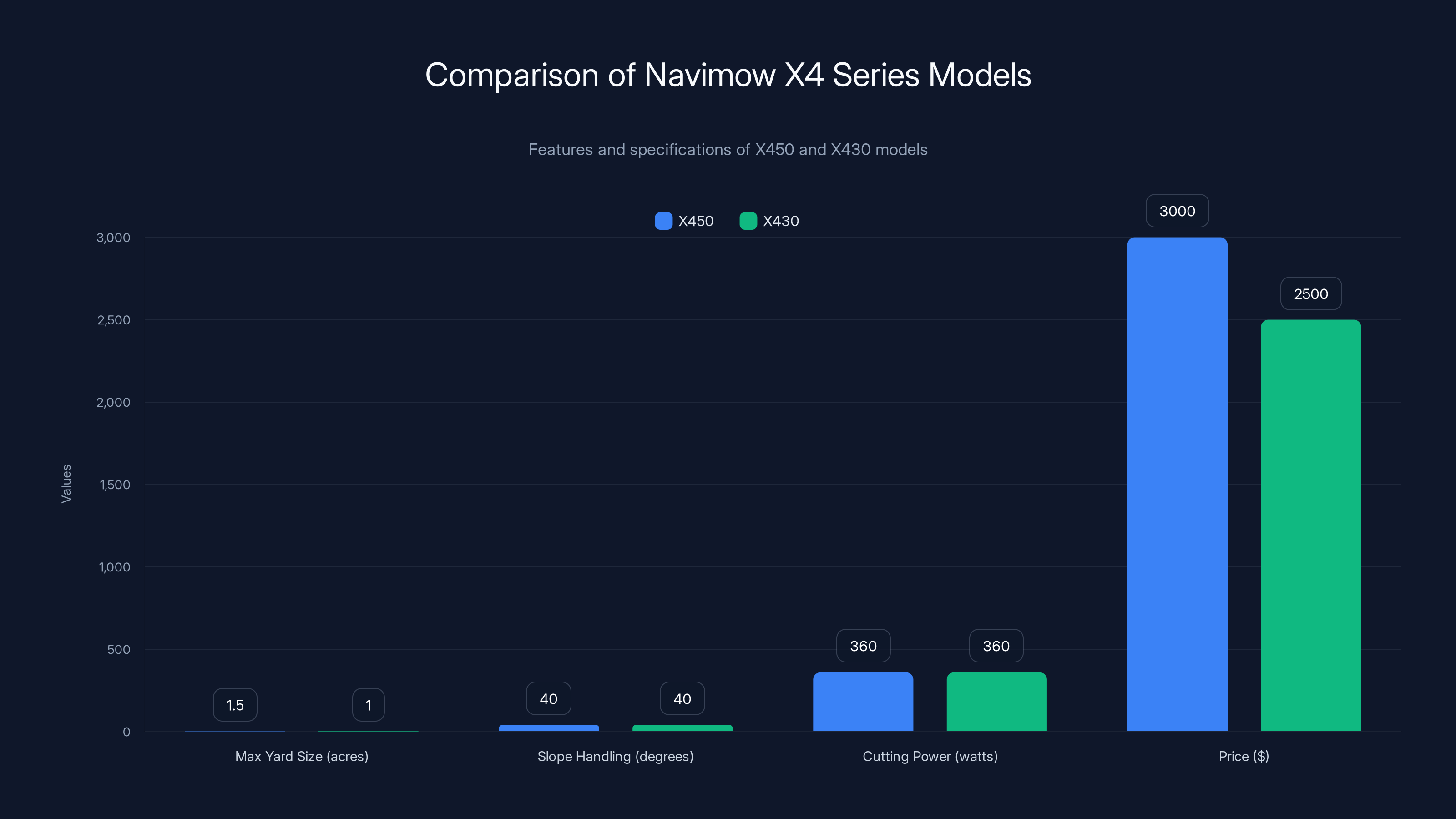 Comparison of Navimow X4 Series Models
