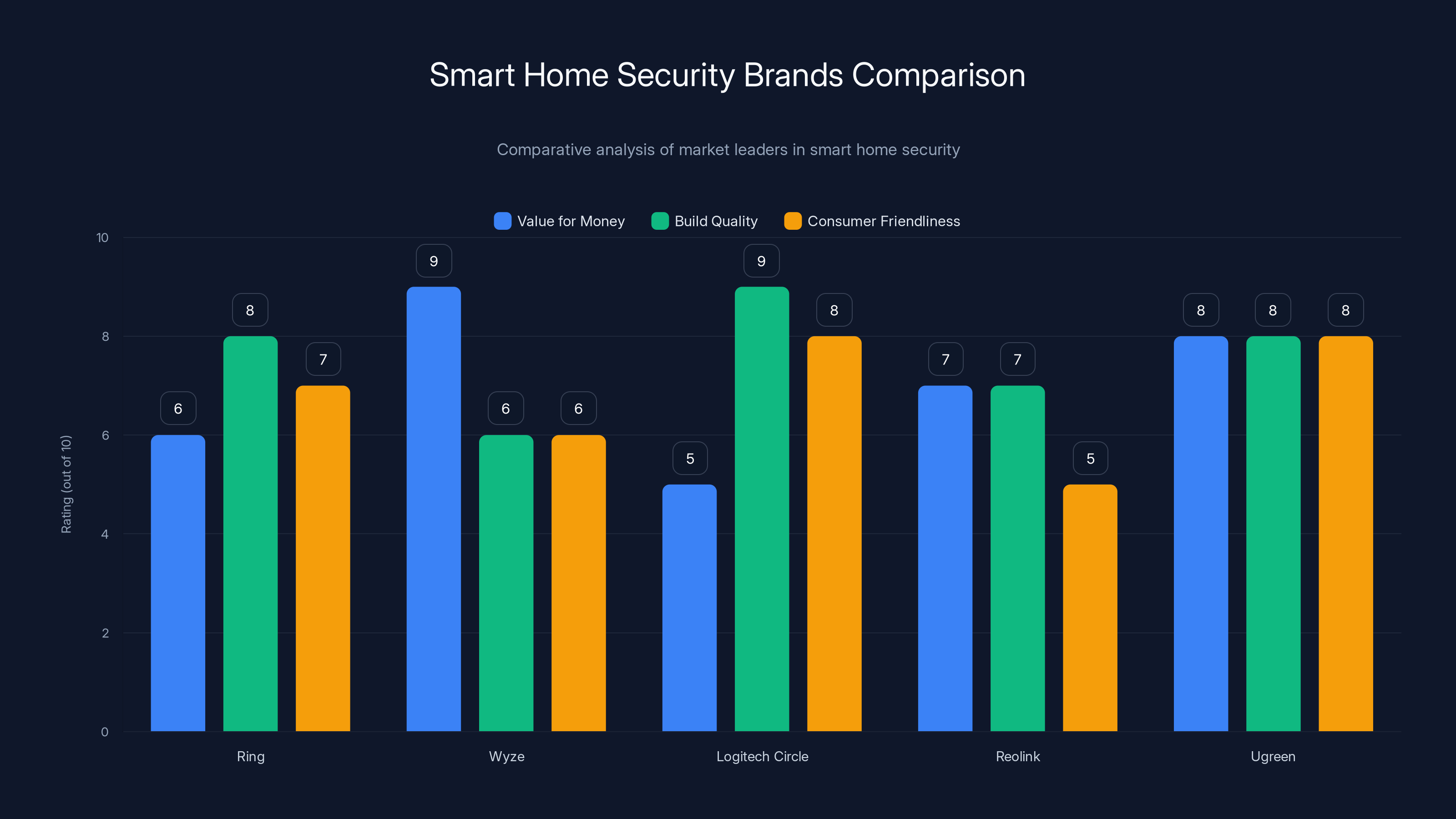 Smart Home Security Brands Comparison