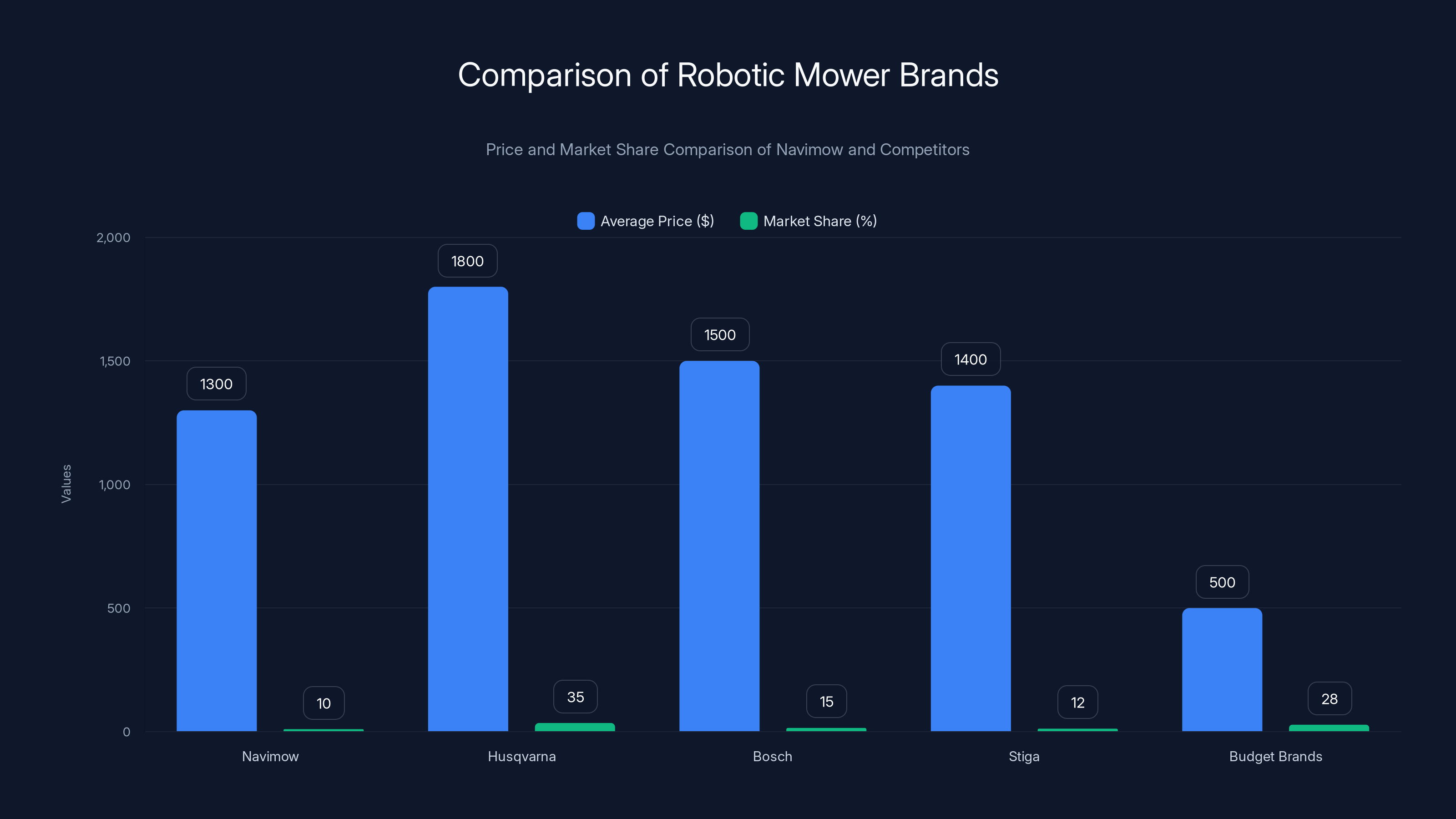 Comparison of Robotic Mower Brands