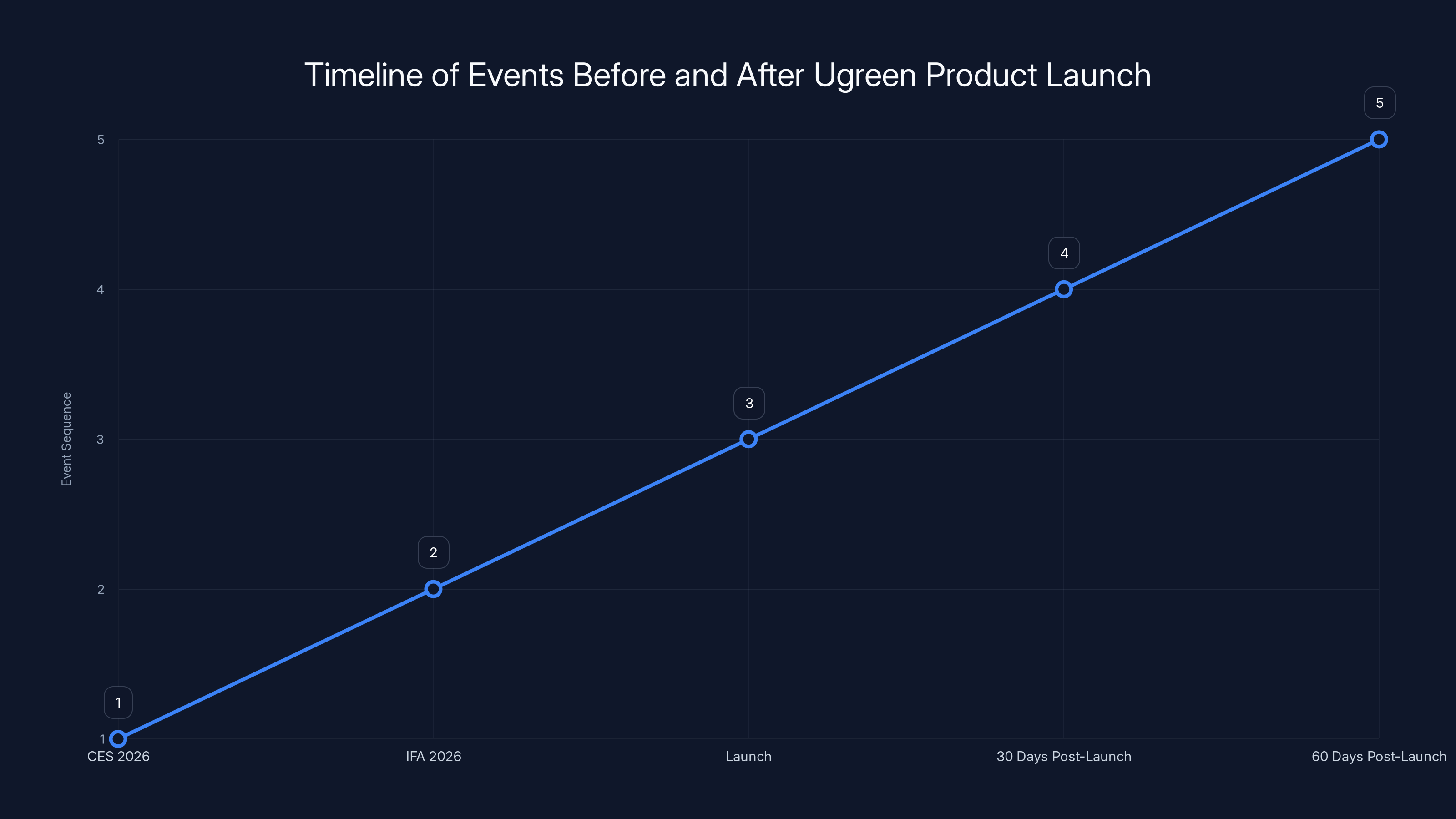 Timeline of Events Before and After Ugreen Product Launch