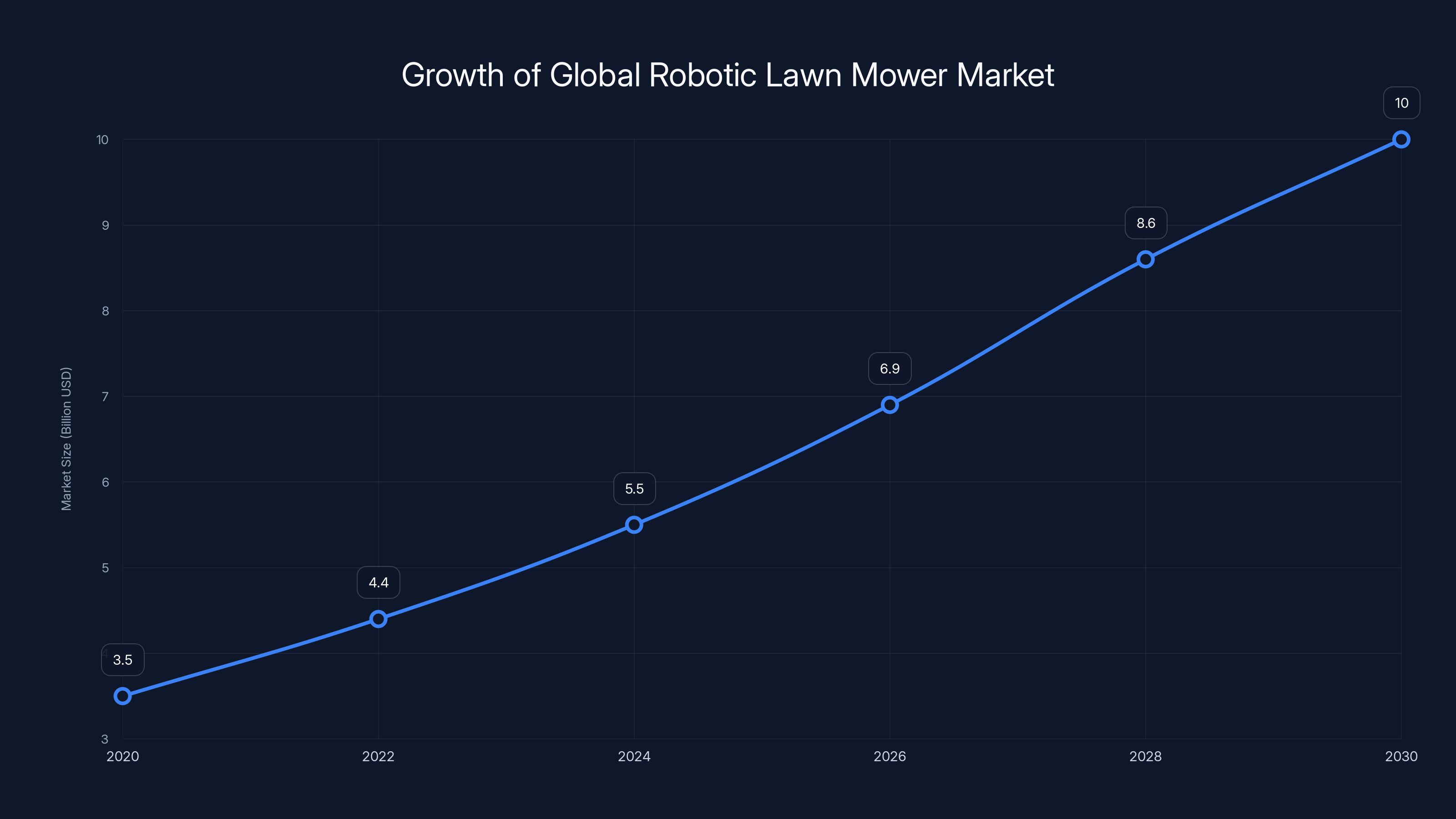 Growth of Global Robotic Lawn Mower Market