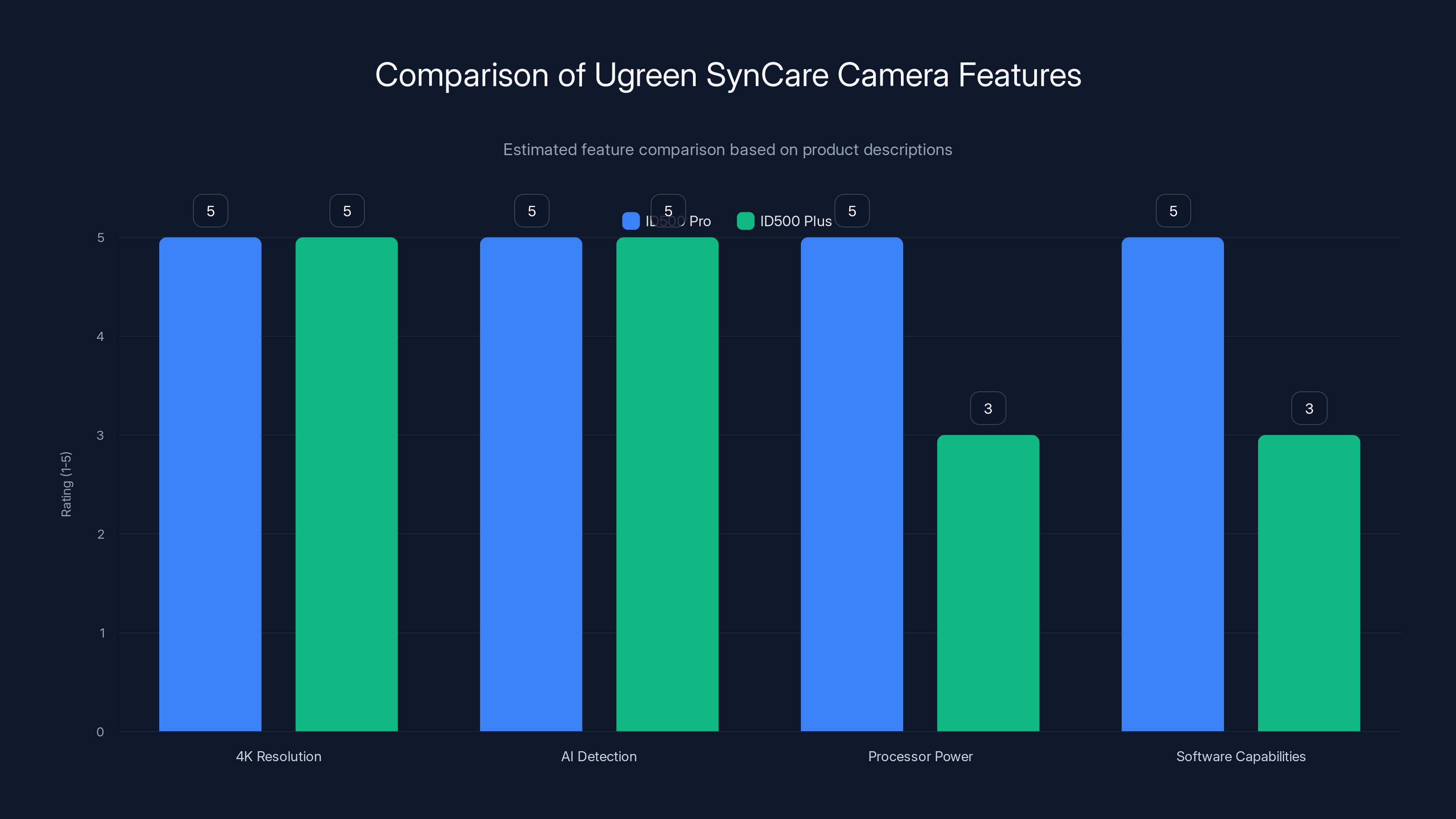 Comparison of Ugreen SynCare Camera Features