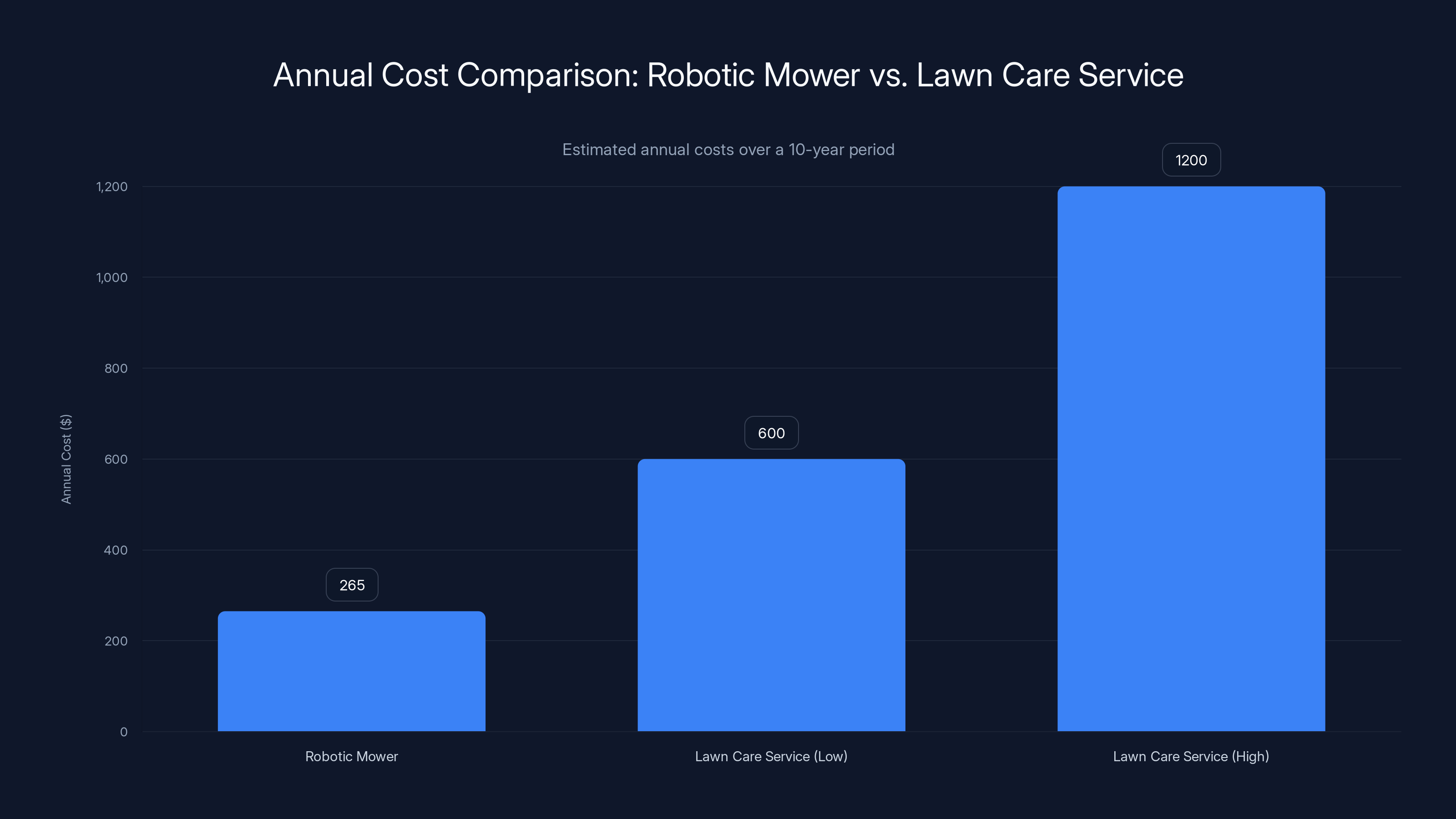 Annual Cost Comparison: Robotic Mower vs. Lawn Care Service