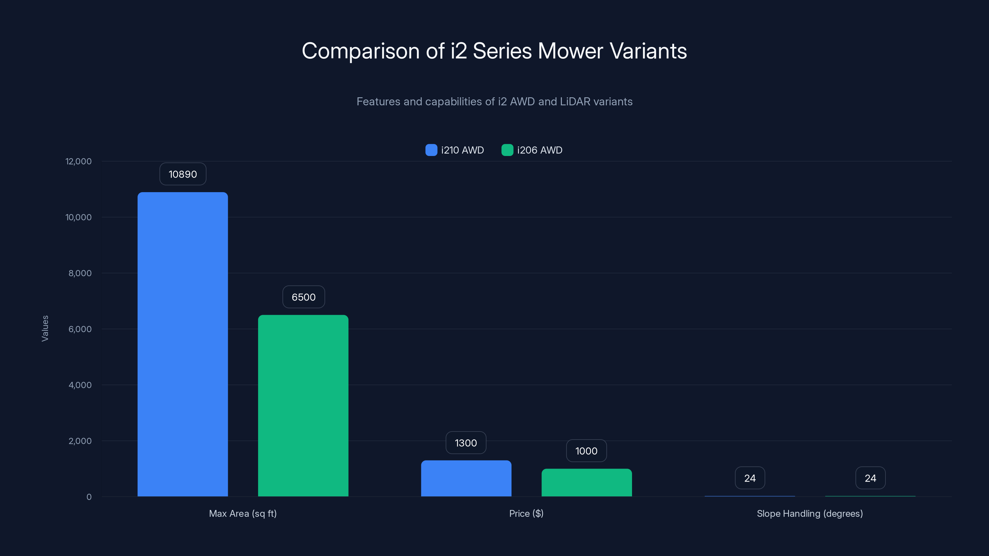 Comparison of i2 Series Mower Variants