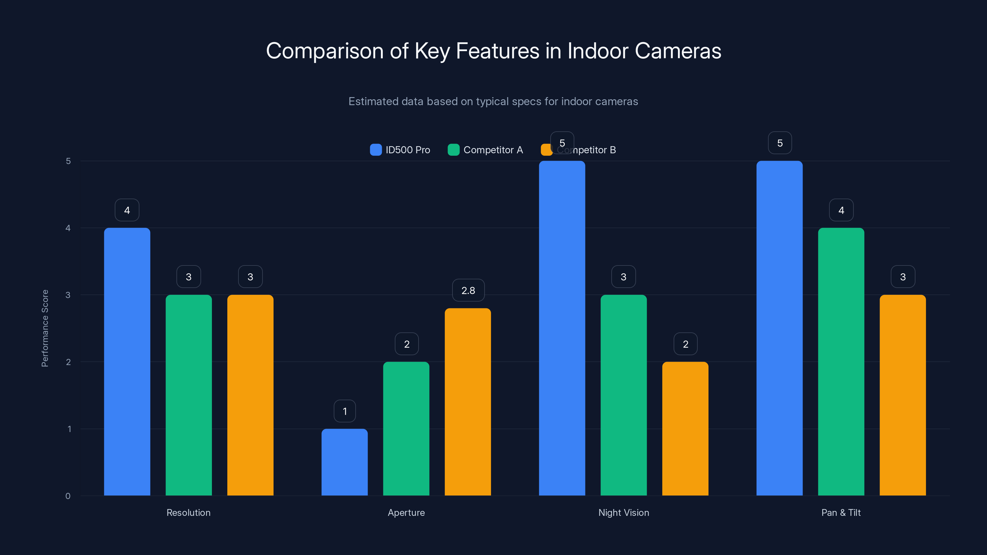 Comparison of Key Features in Indoor Cameras