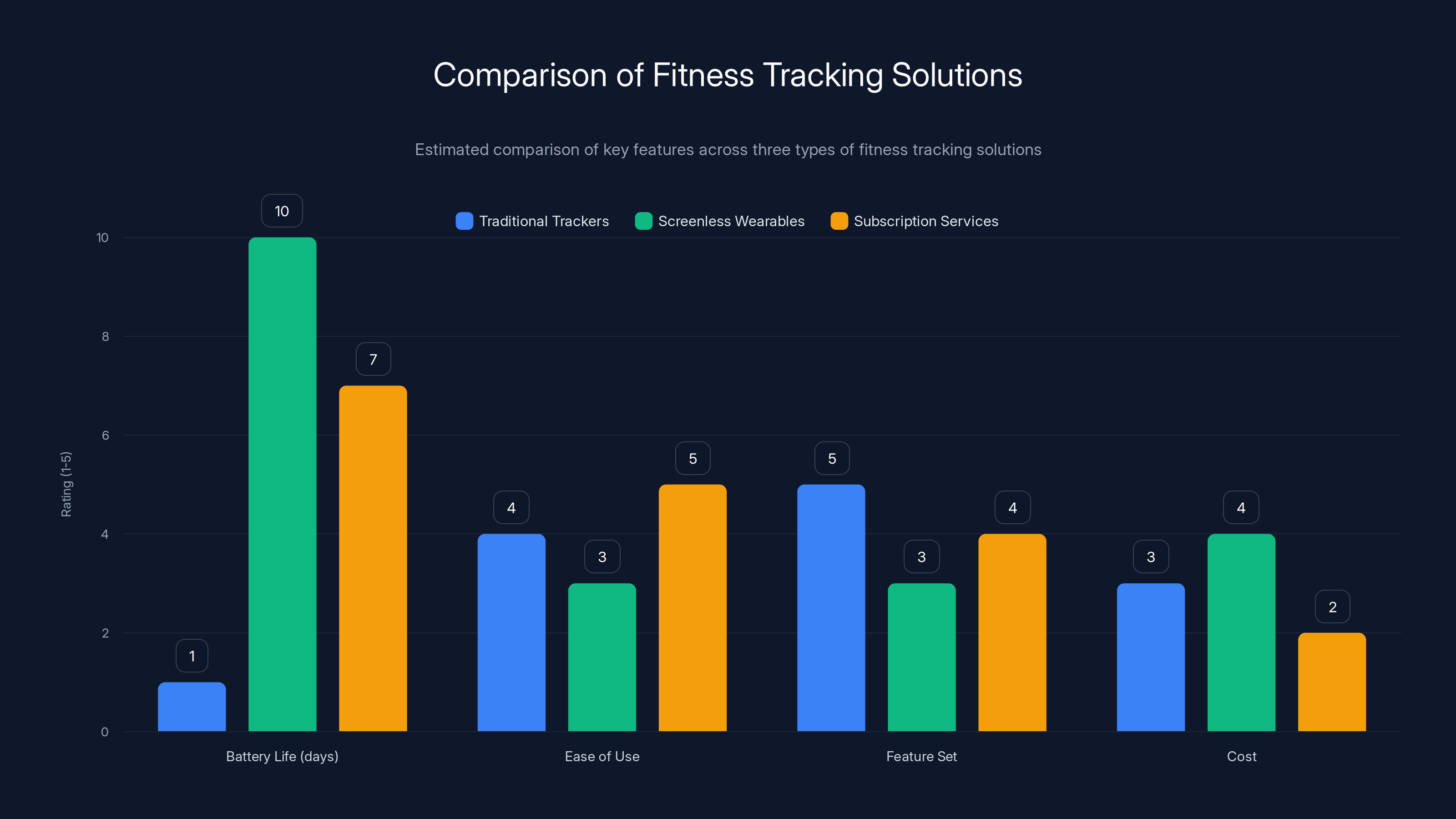 Comparison of Fitness Tracking Solutions