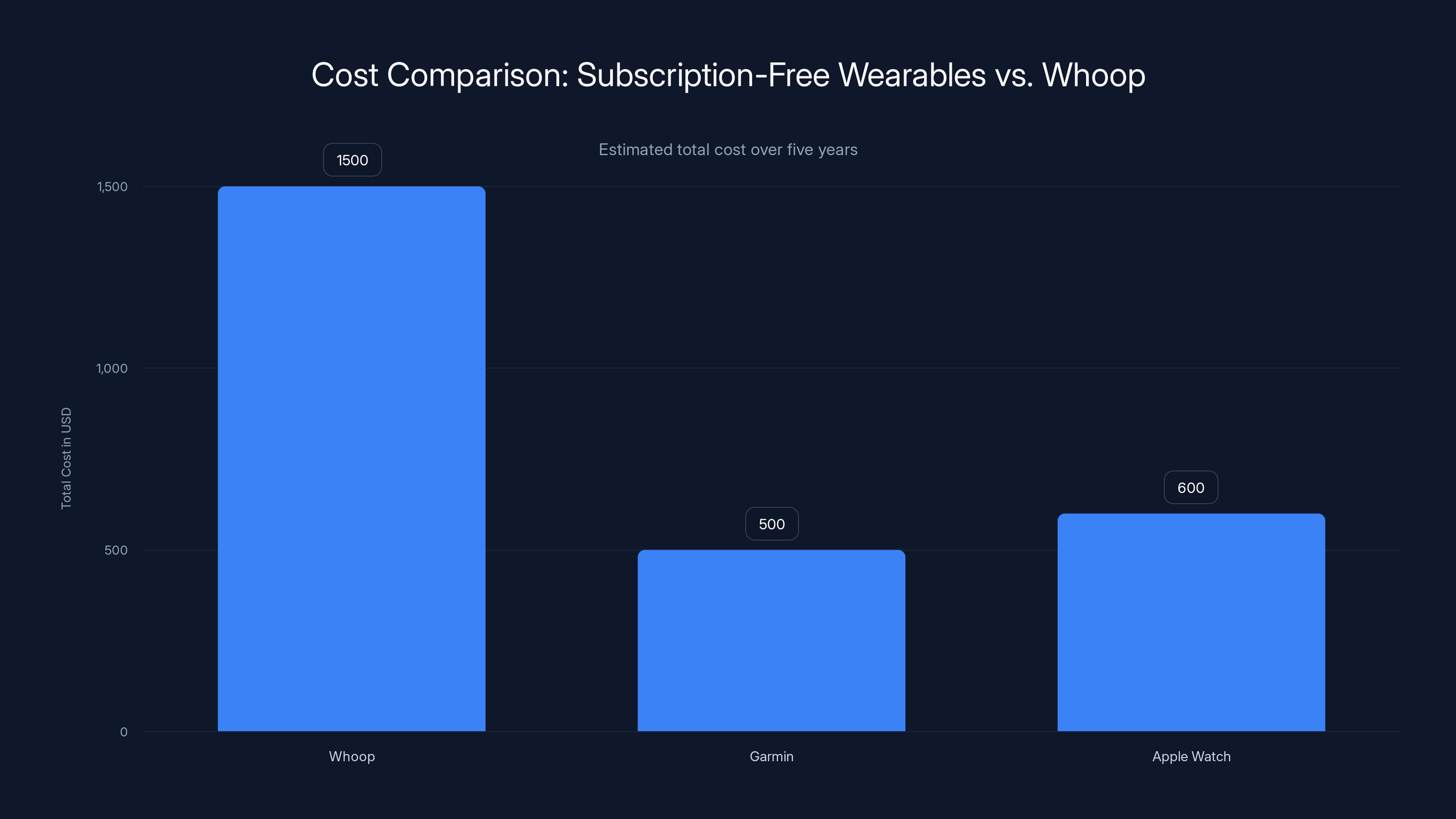 Cost Comparison: Subscription-Free Wearables vs. Whoop