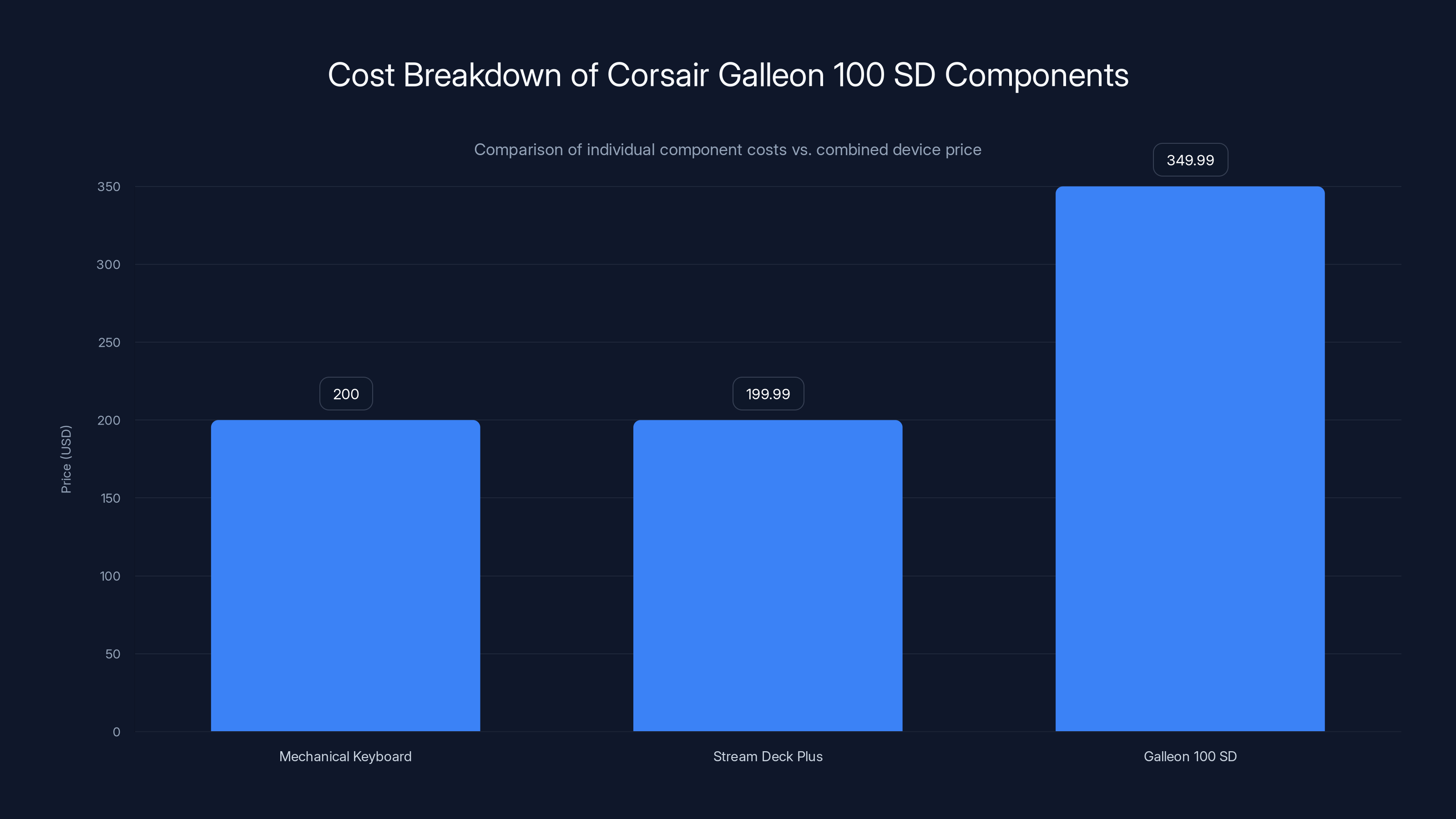 Cost Breakdown of Corsair Galleon 100 SD Components