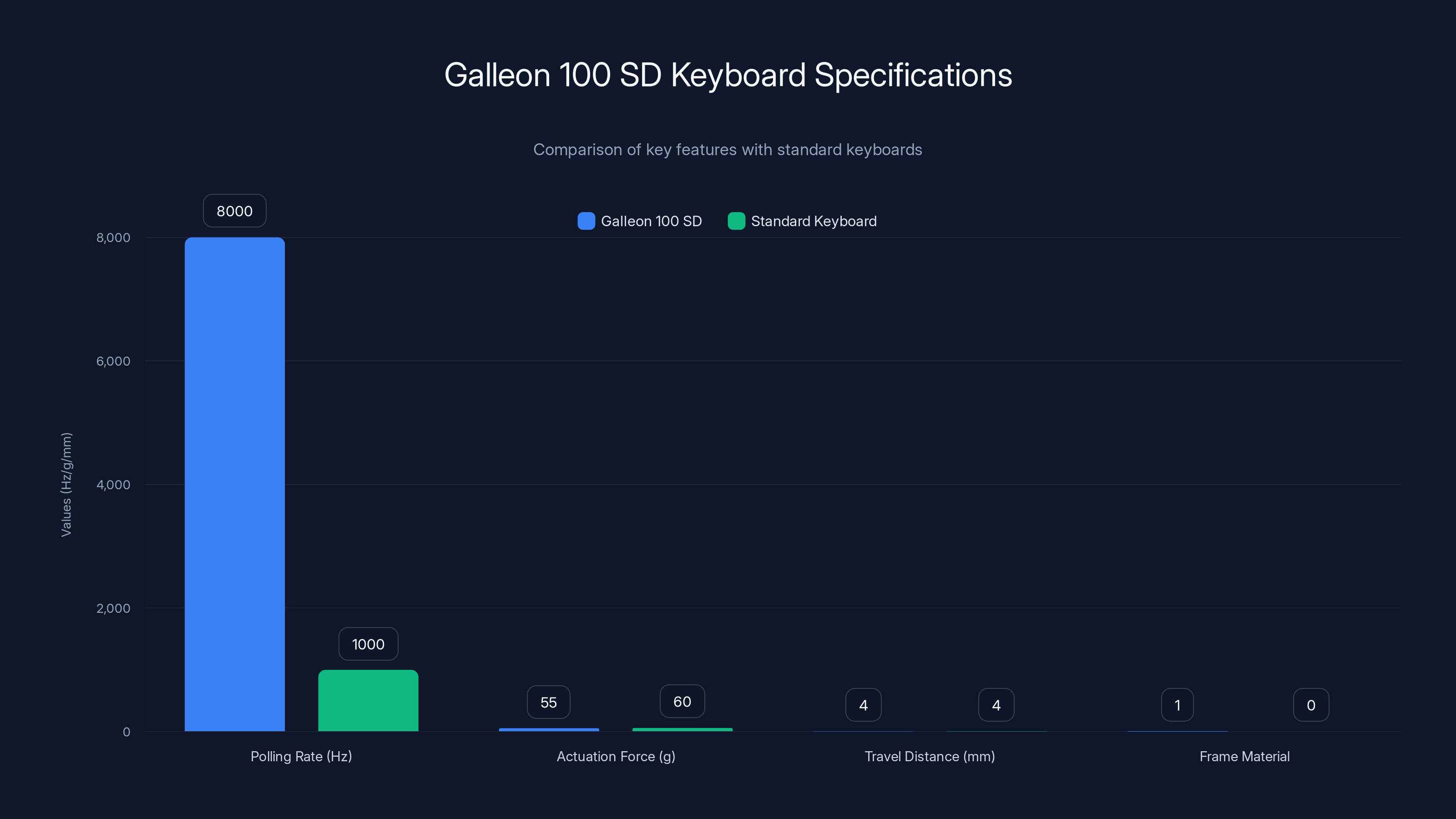 Galleon 100 SD Keyboard Specifications
