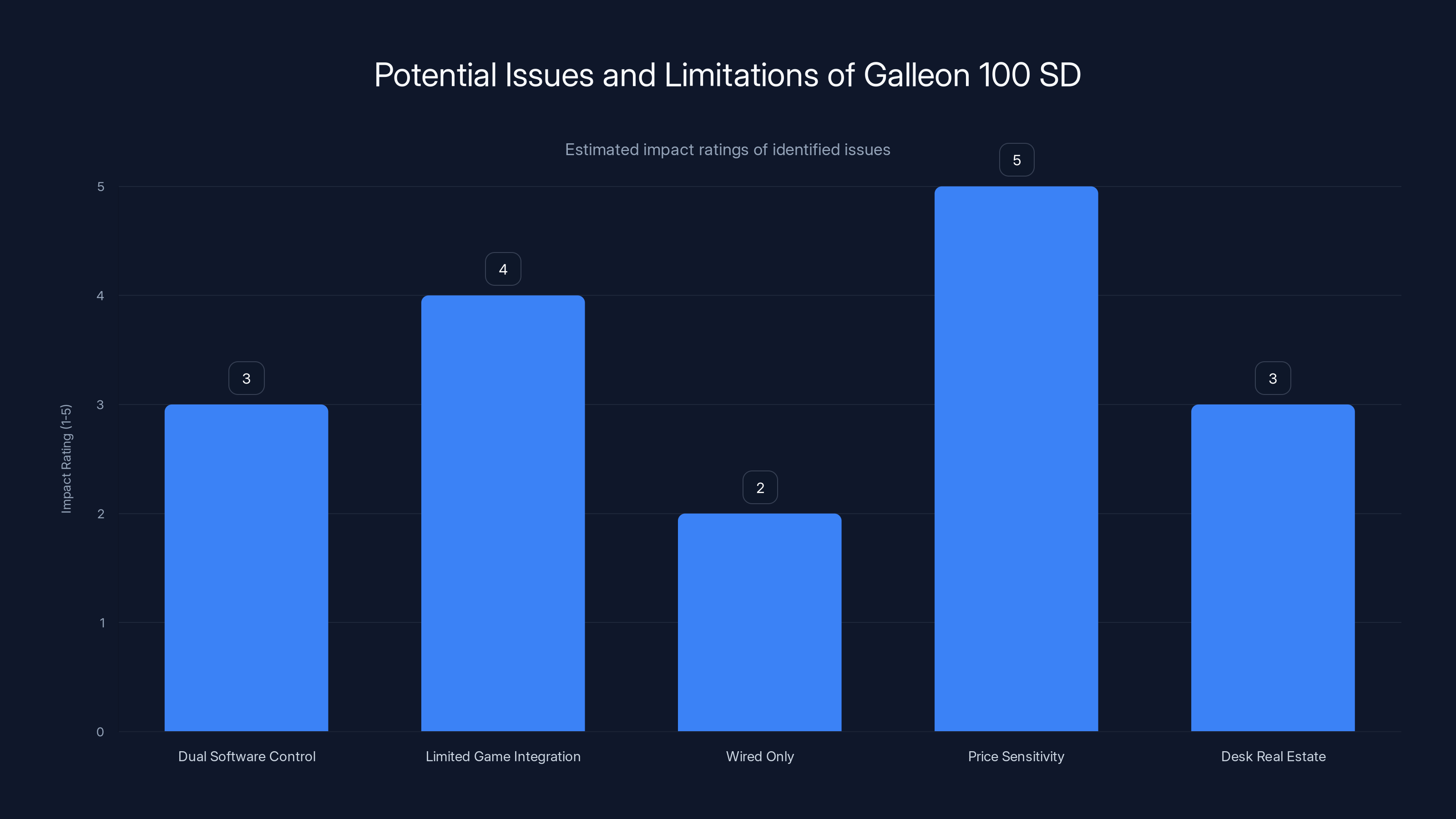 Potential Issues and Limitations of Galleon 100 SD