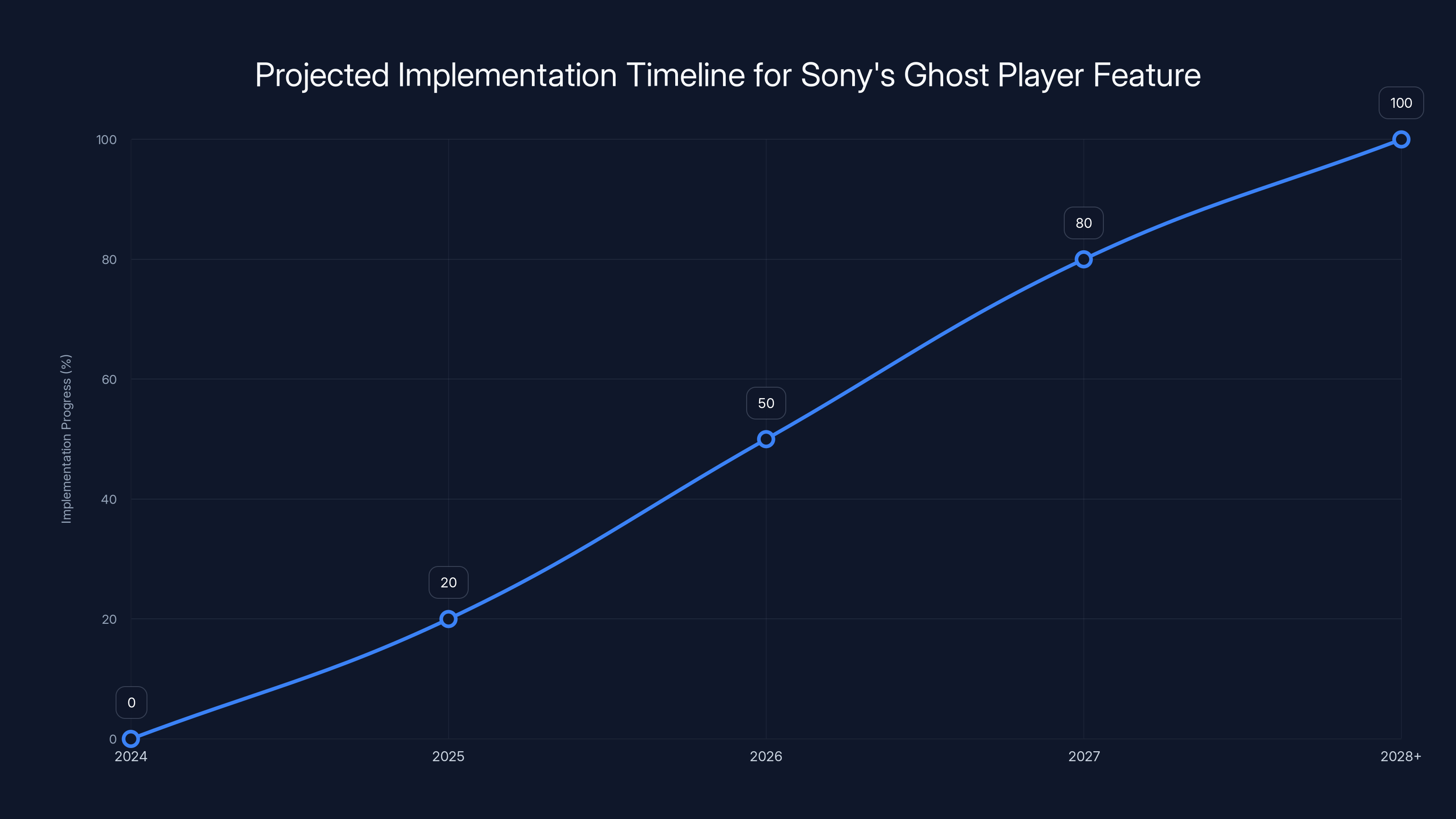 Projected Implementation Timeline for Sony's Ghost Player Feature