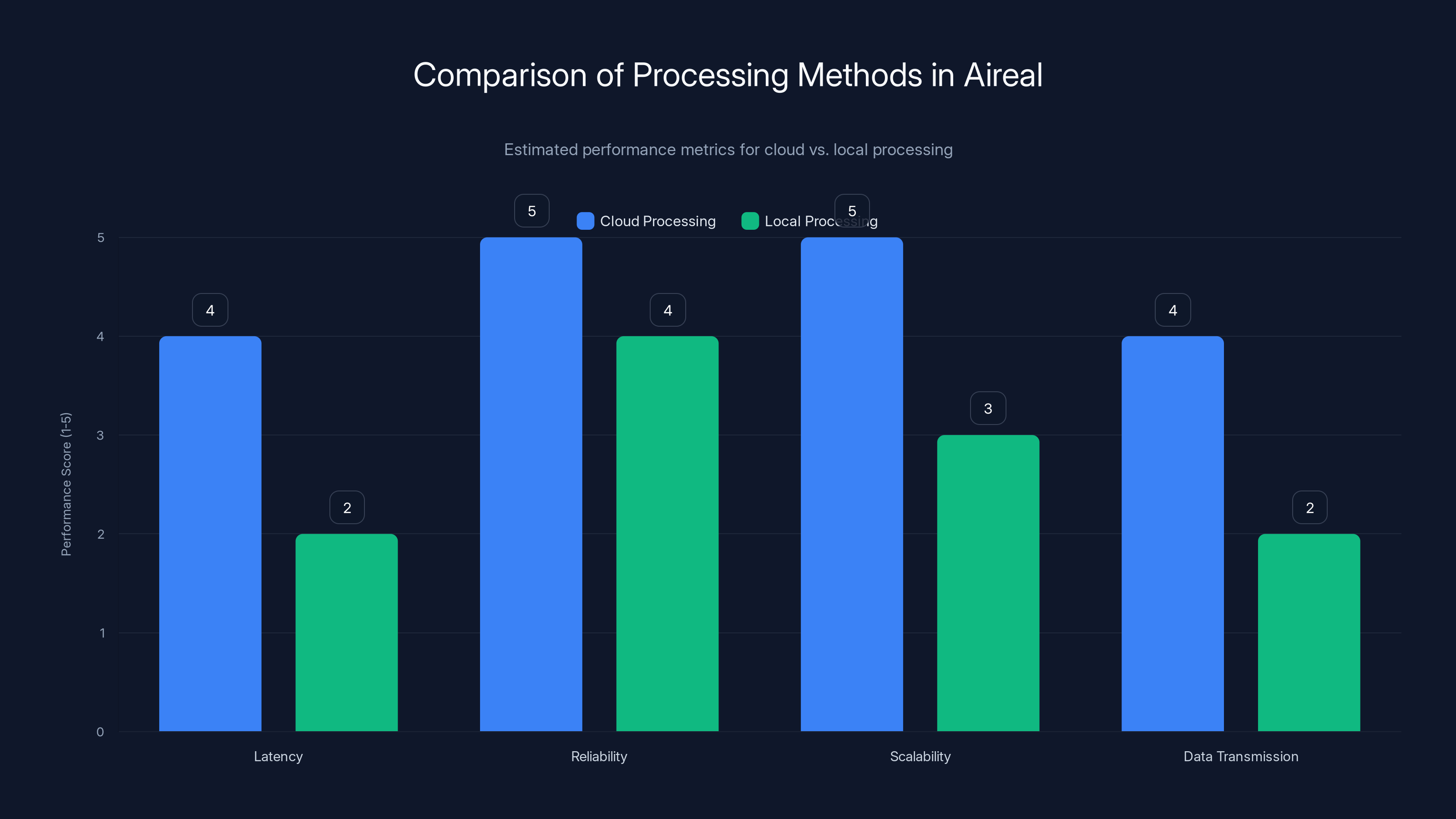 Comparison of Processing Methods in Aireal
