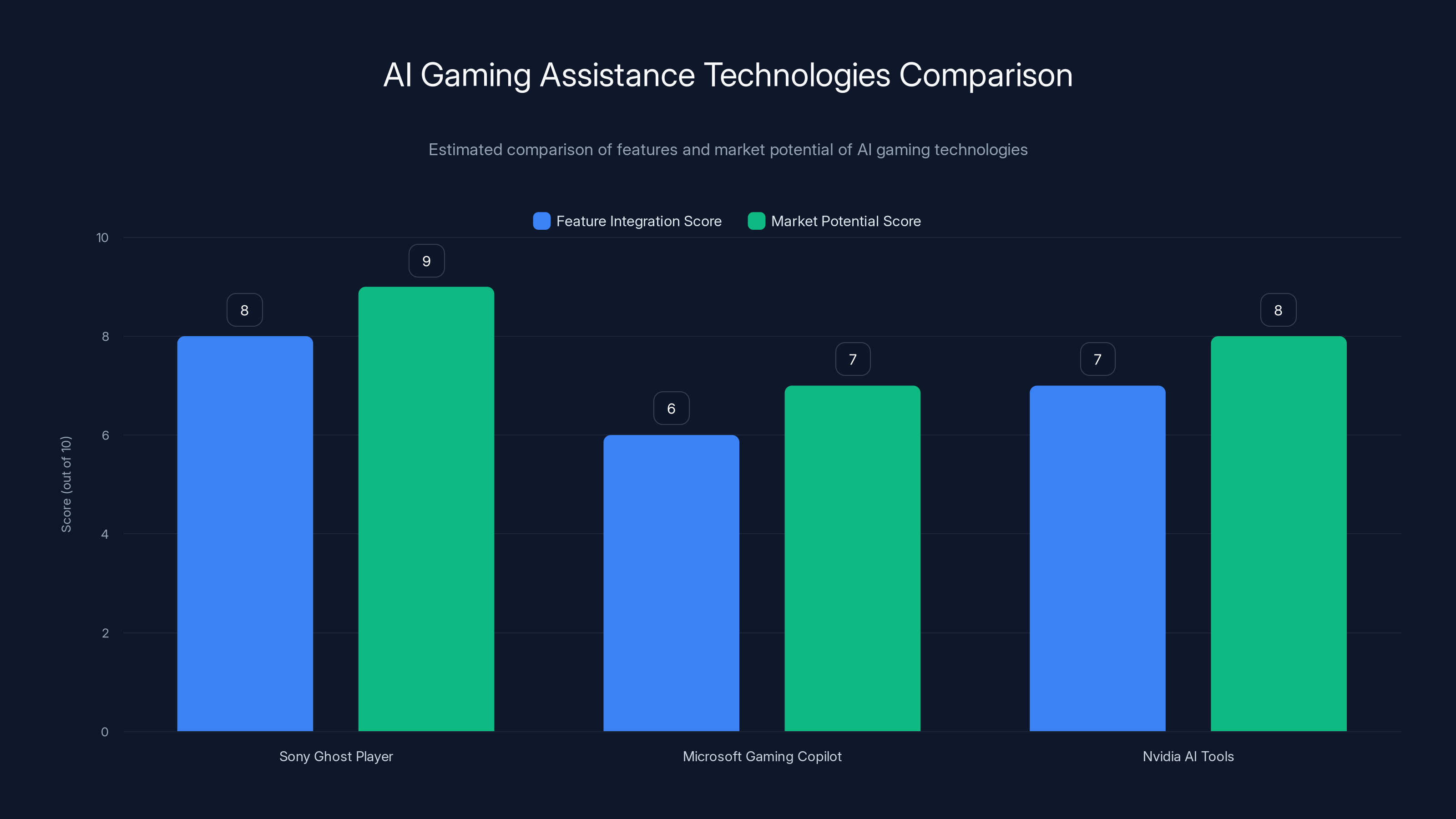 AI Gaming Assistance Technologies Comparison