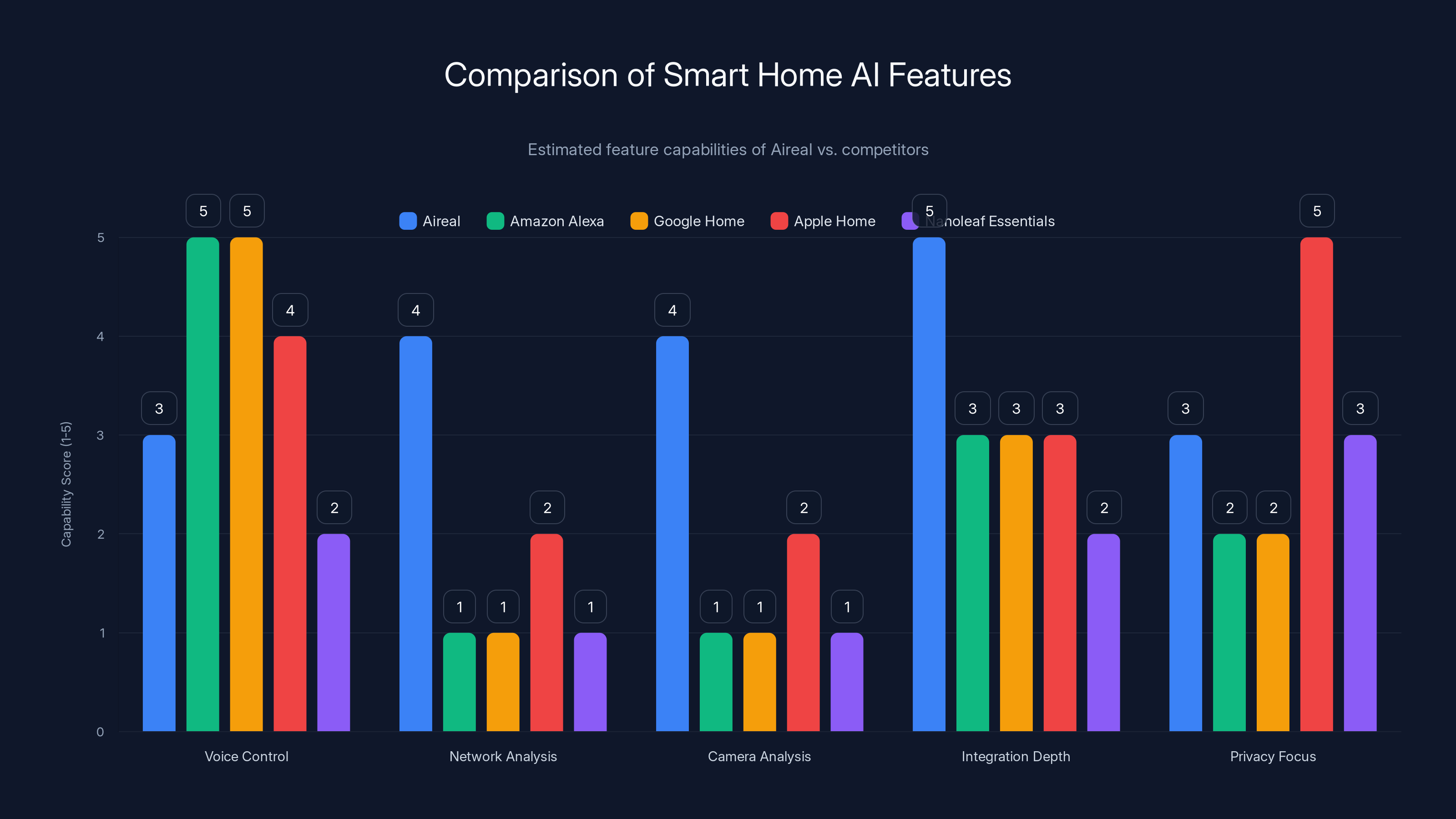 Comparison of Smart Home AI Features