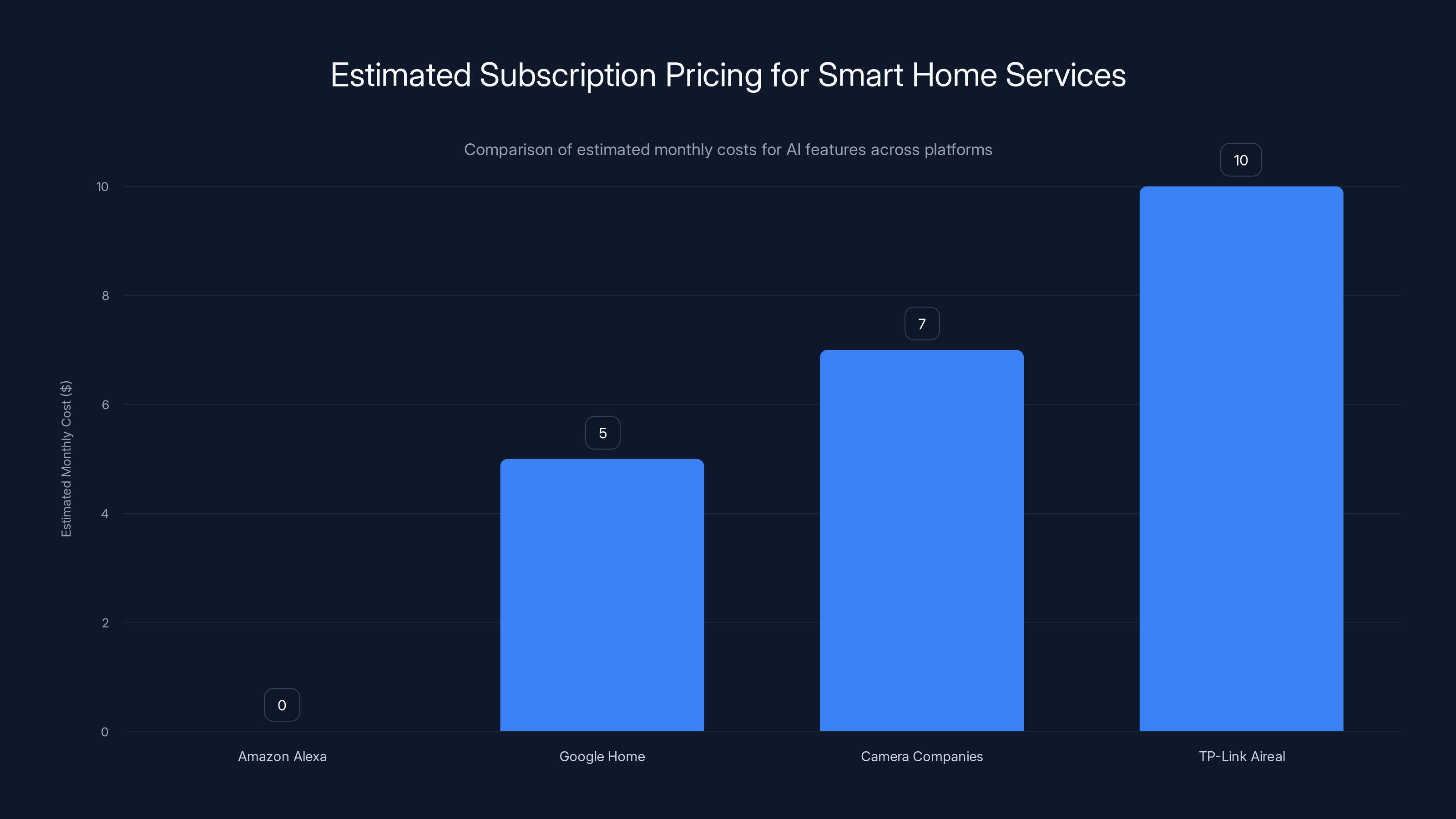 Estimated Subscription Pricing for Smart Home Services