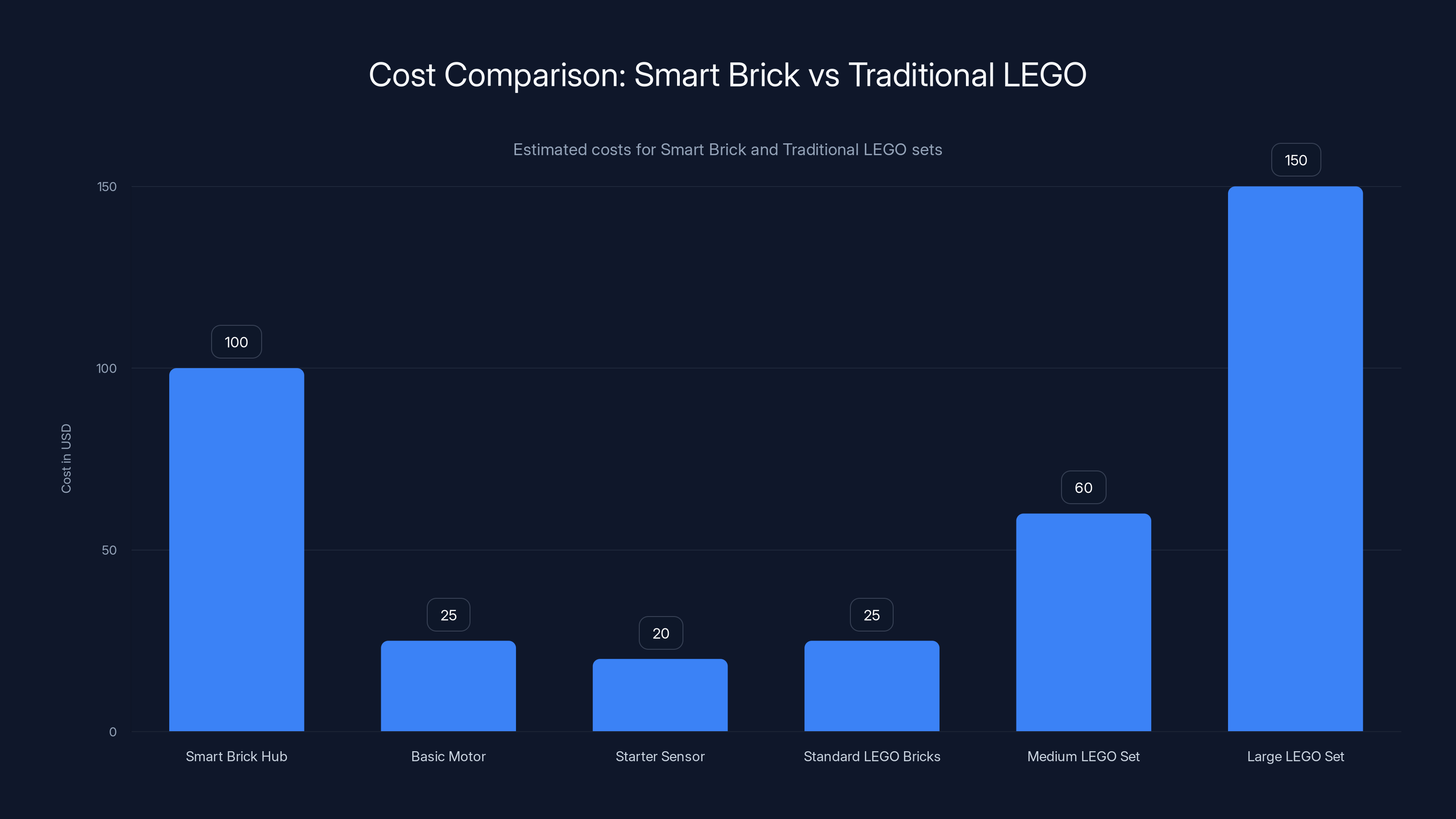 Cost Comparison: Smart Brick vs Traditional LEGO