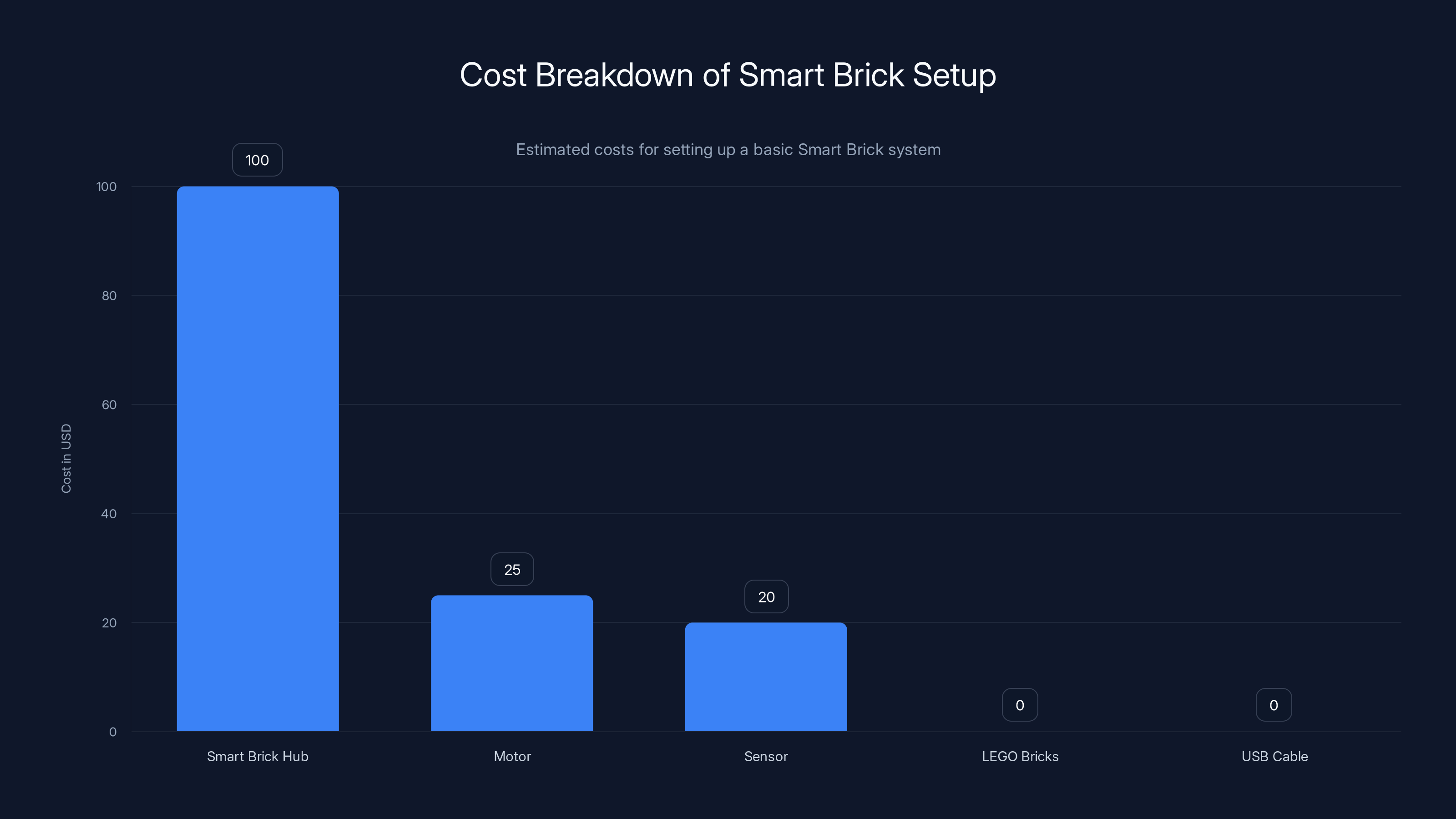 Cost Breakdown of Smart Brick Setup