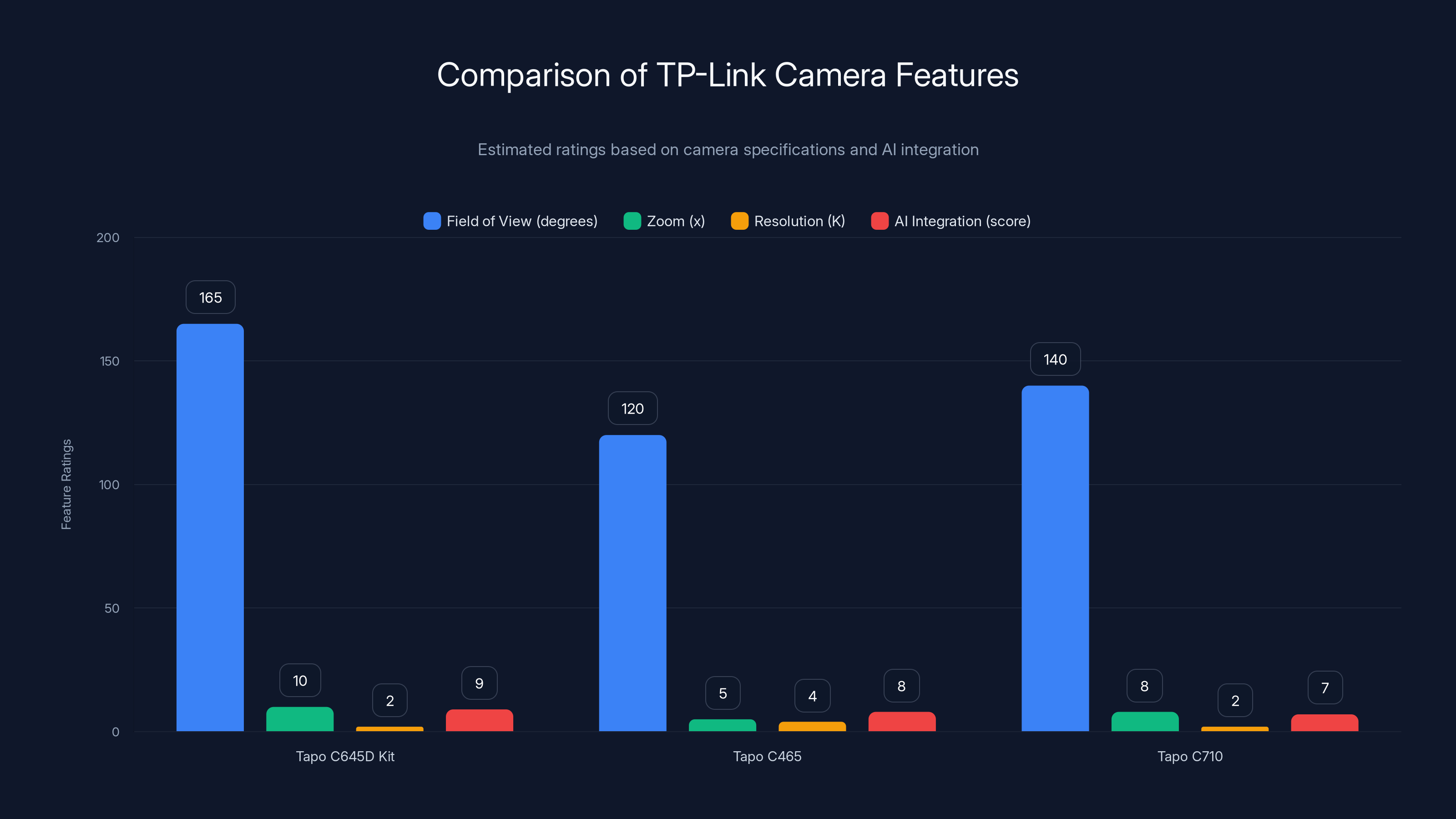 Comparison of TP-Link Camera Features