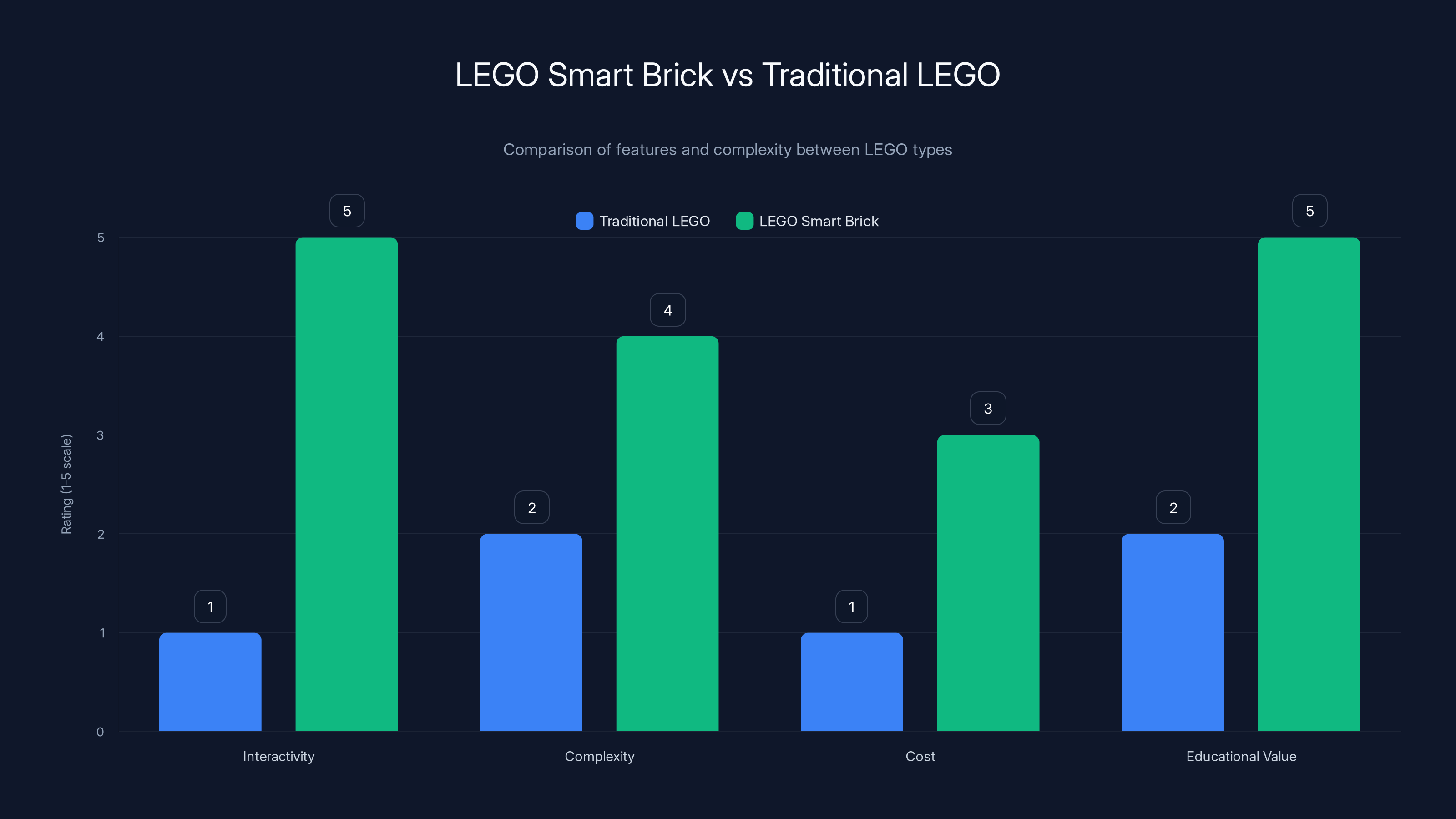 LEGO Smart Brick vs Traditional LEGO