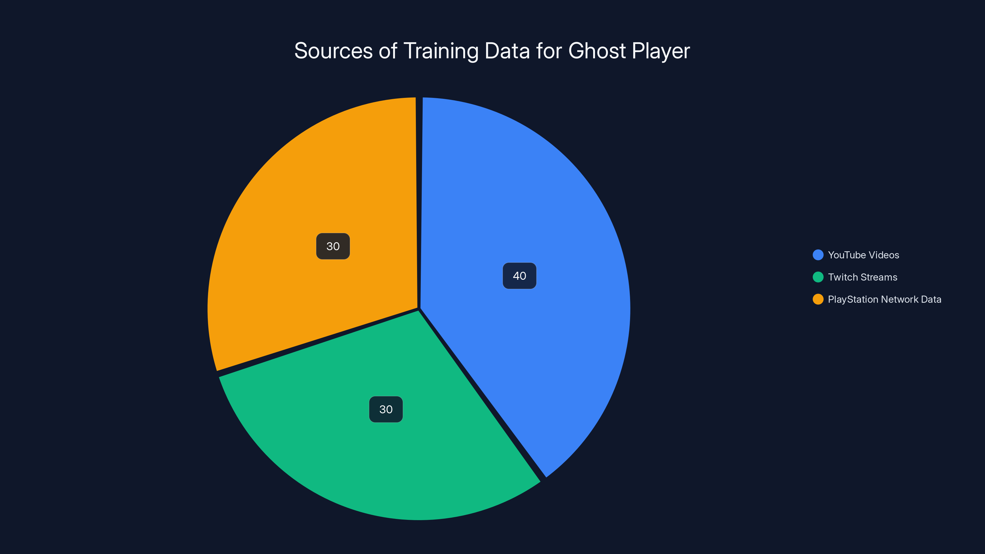 Sources of Training Data for Ghost Player