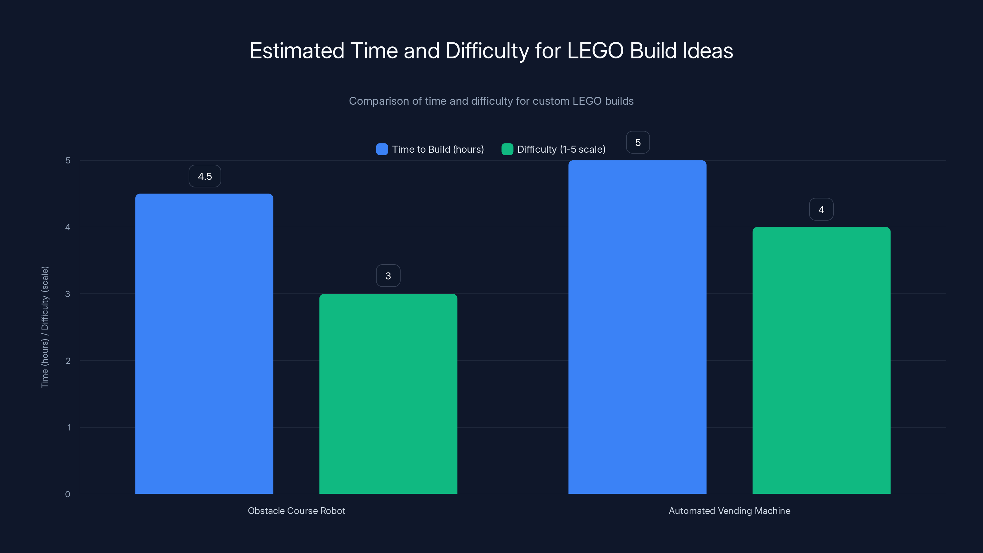 Estimated Time and Difficulty for LEGO Build Ideas