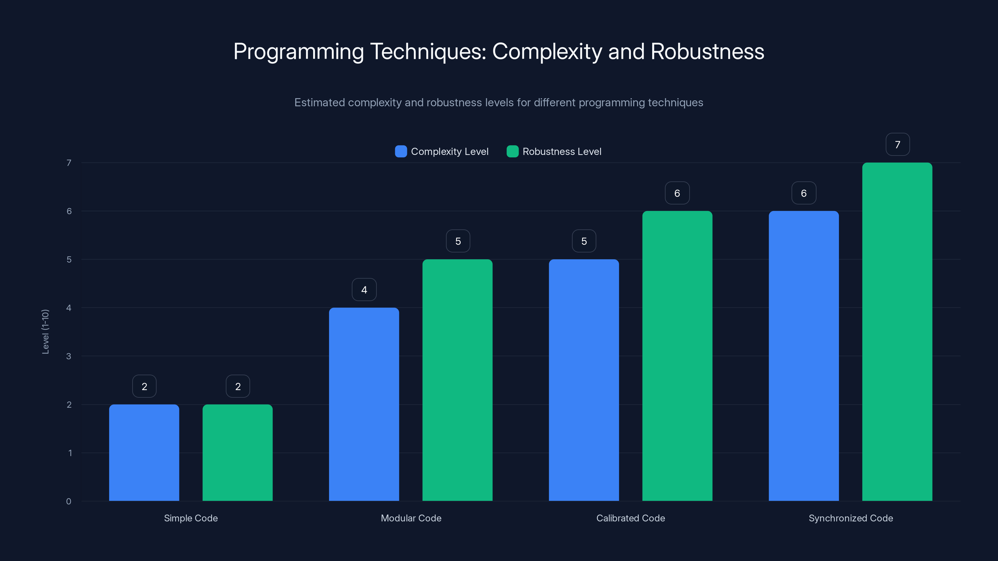 Programming Techniques: Complexity and Robustness