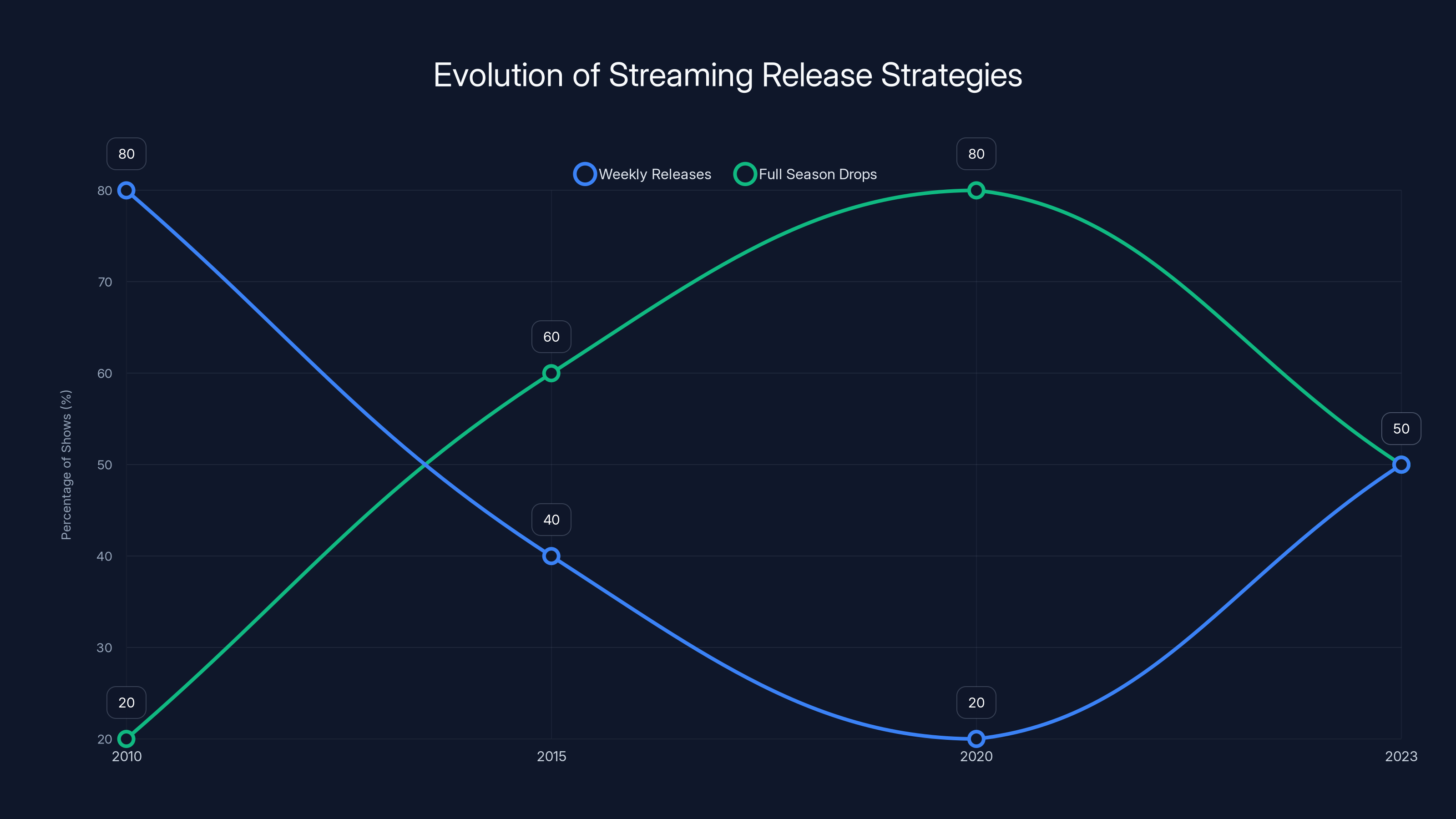 Evolution of Streaming Release Strategies