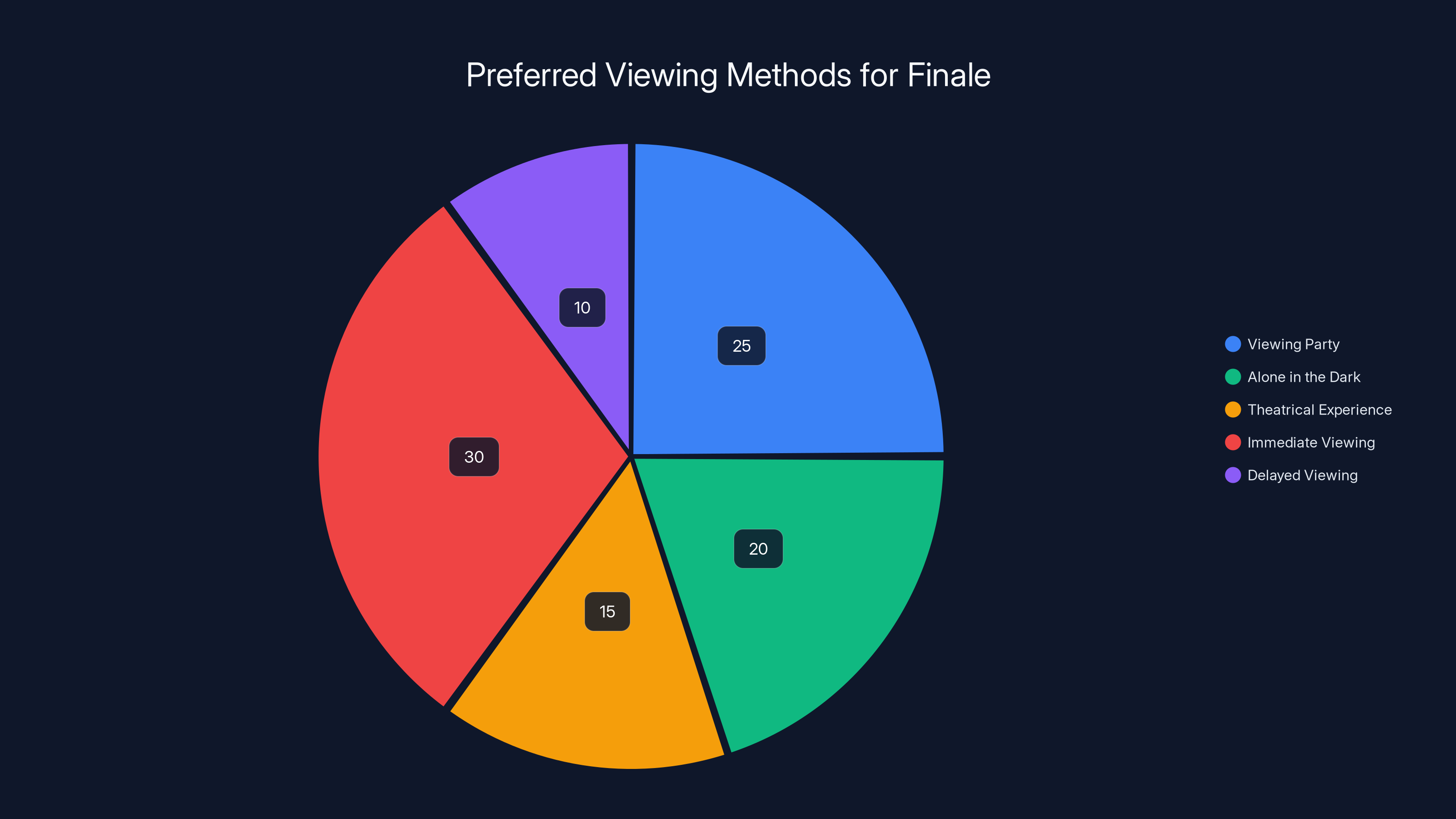 Preferred Viewing Methods for Finale