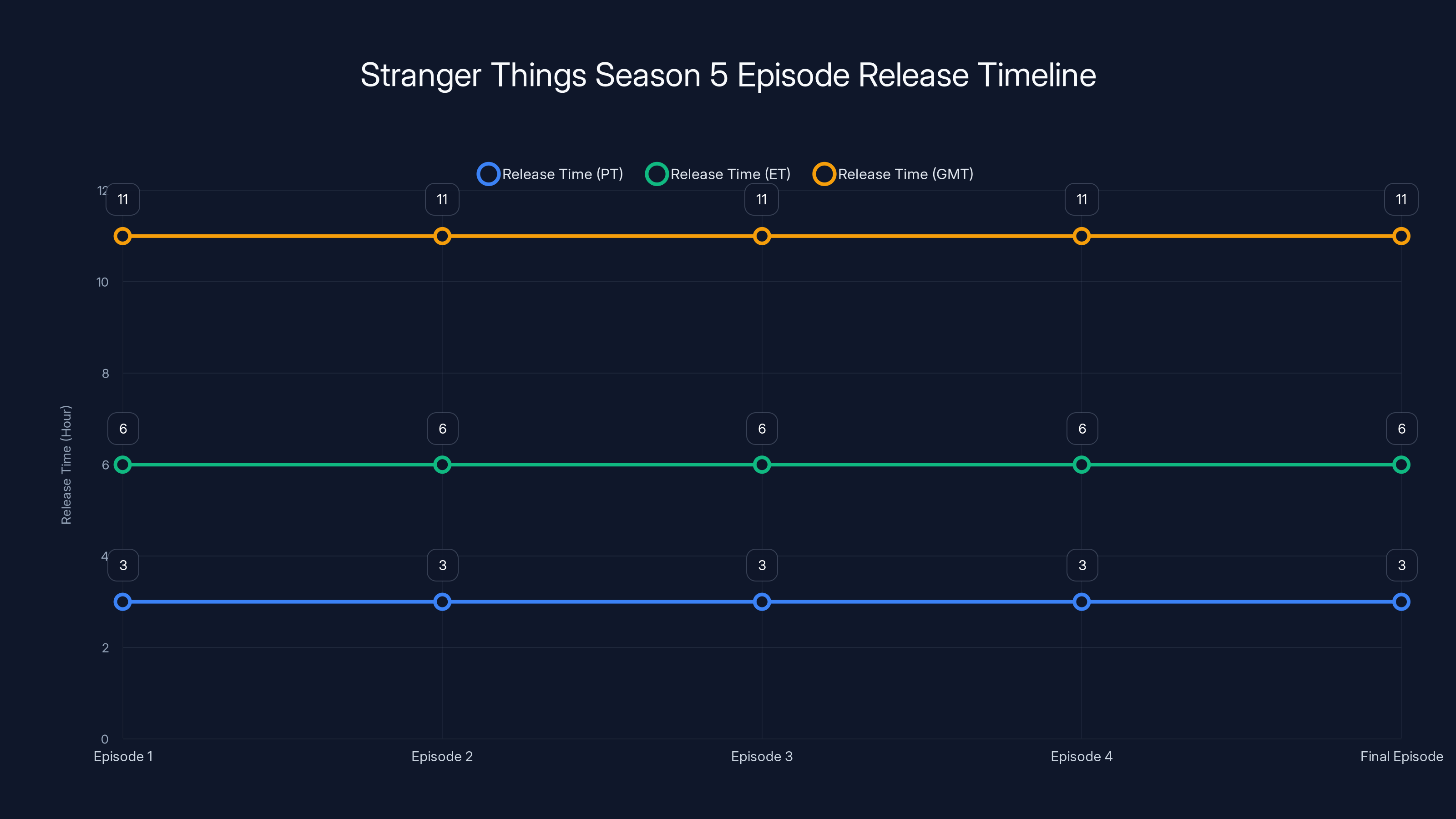 Stranger Things Season 5 Episode Release Timeline