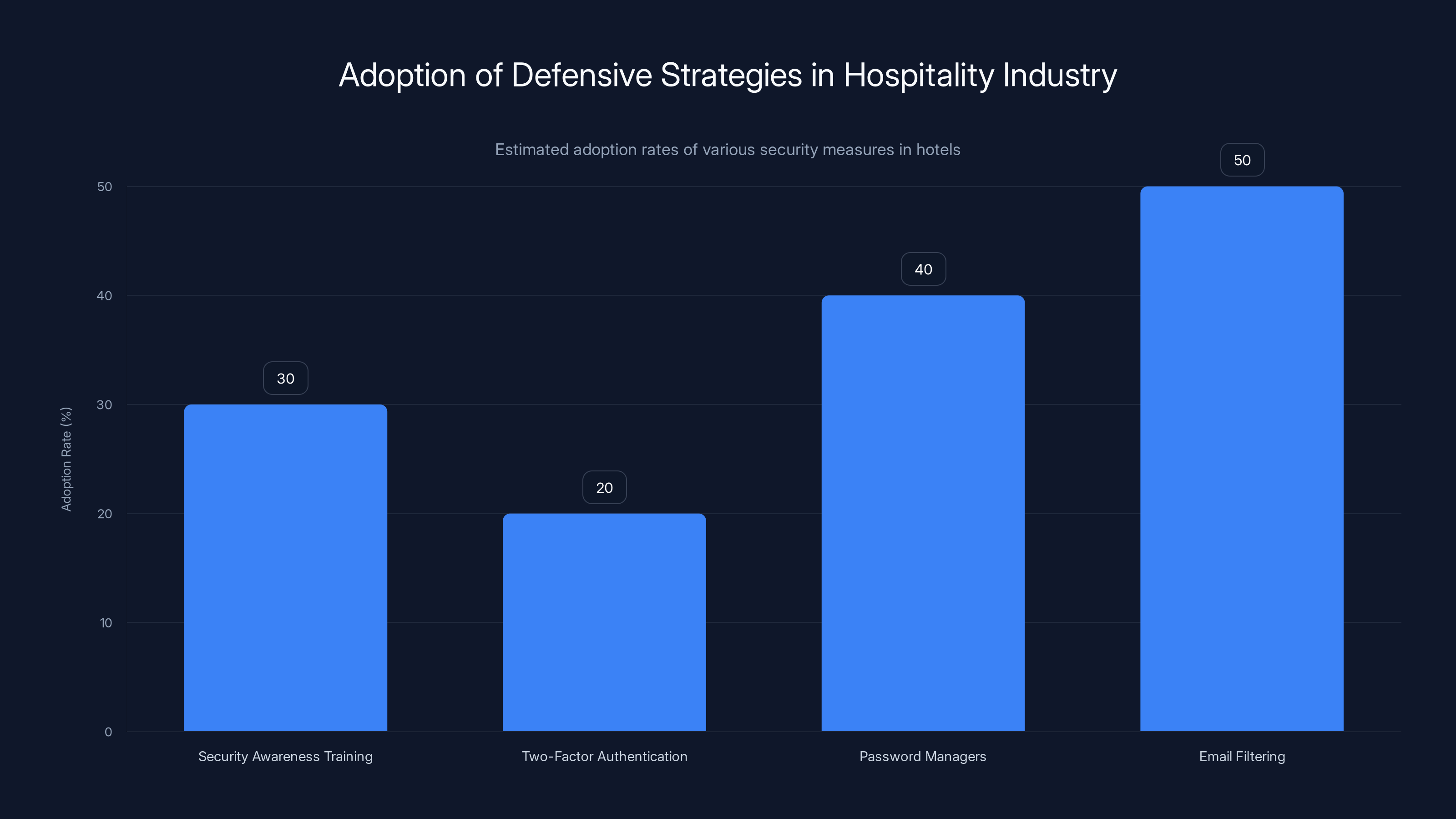 Adoption of Defensive Strategies in Hospitality Industry