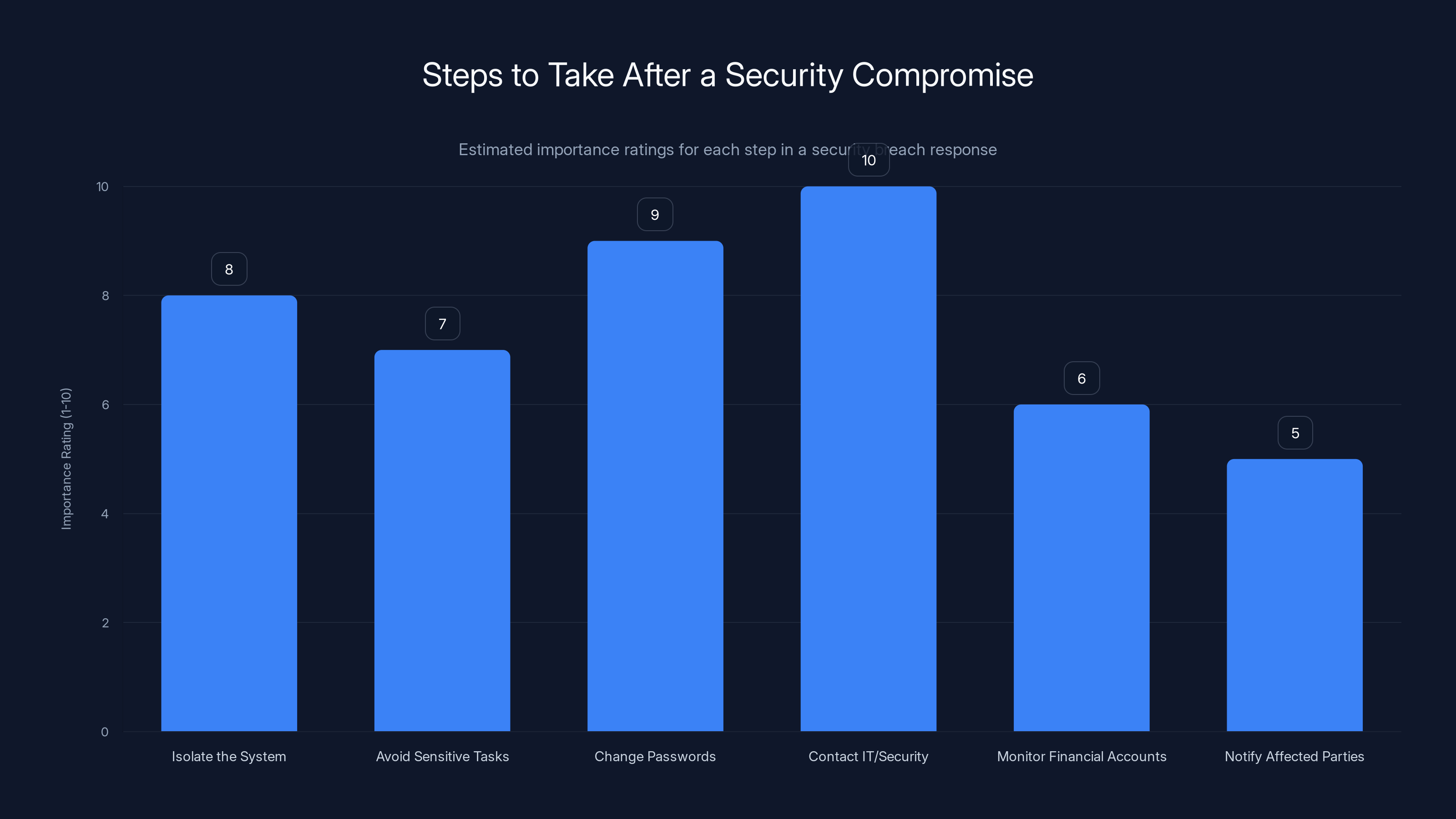 Steps to Take After a Security Compromise