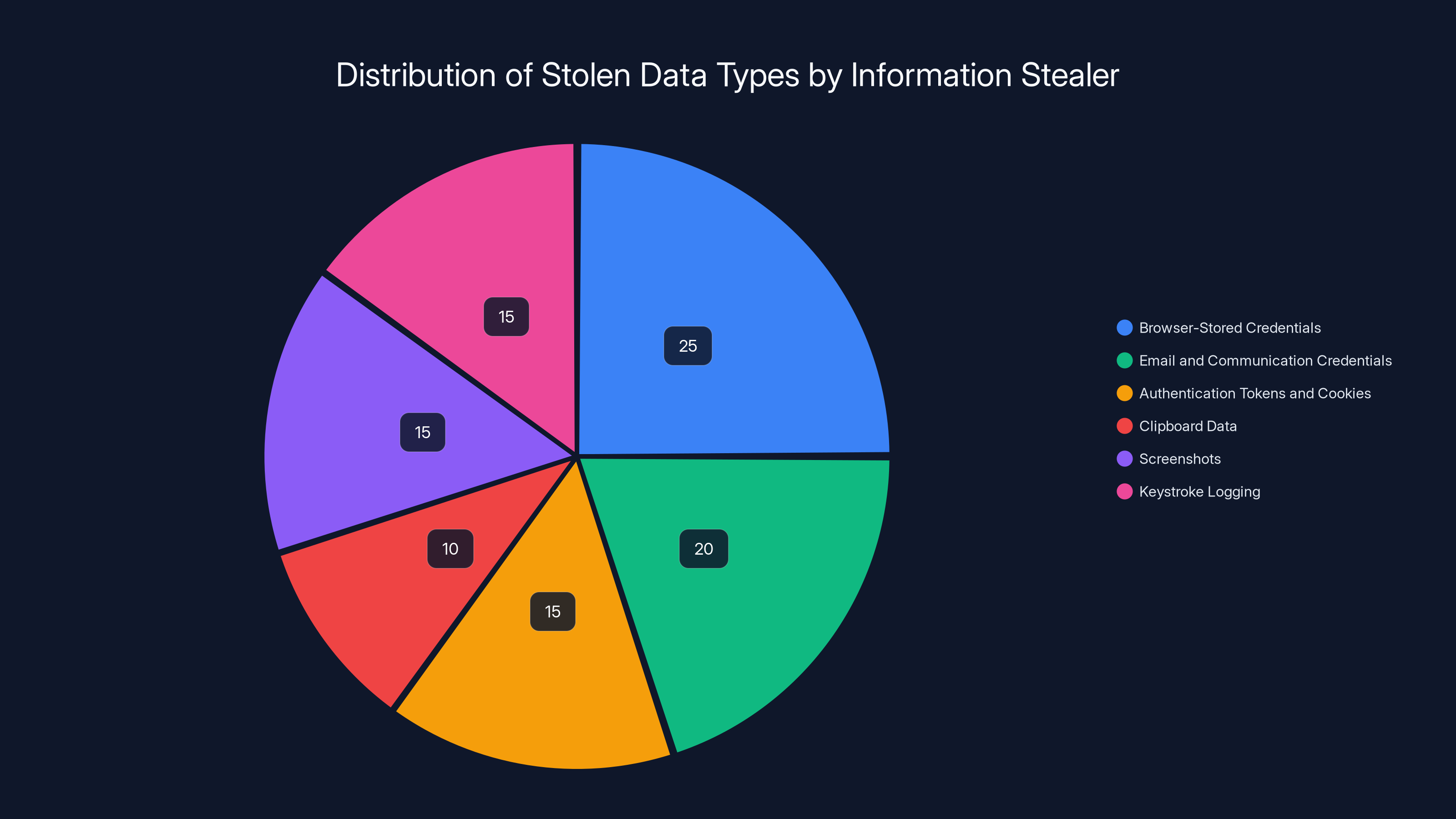 Distribution of Stolen Data Types by Information Stealer