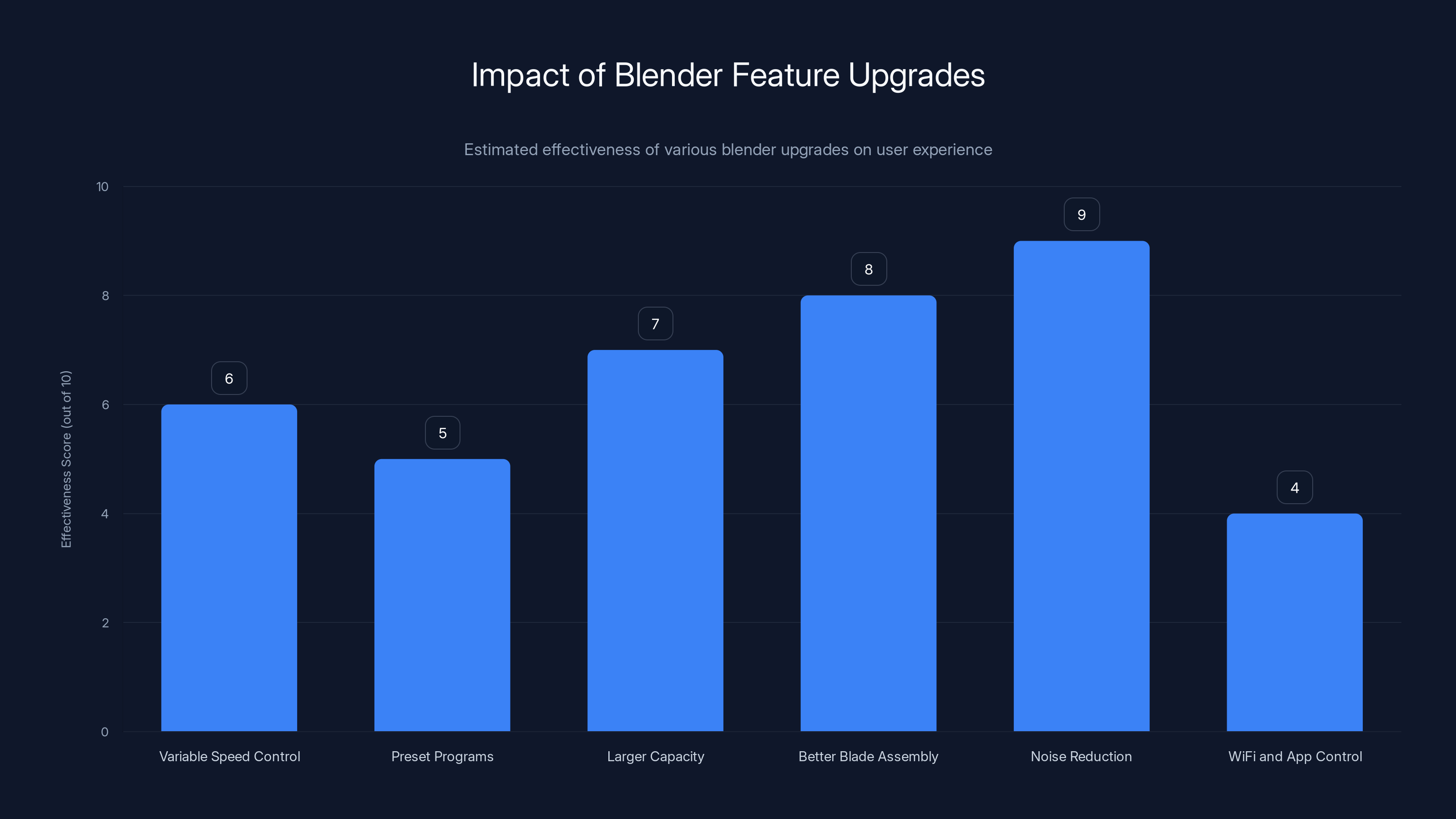 Impact of Blender Feature Upgrades