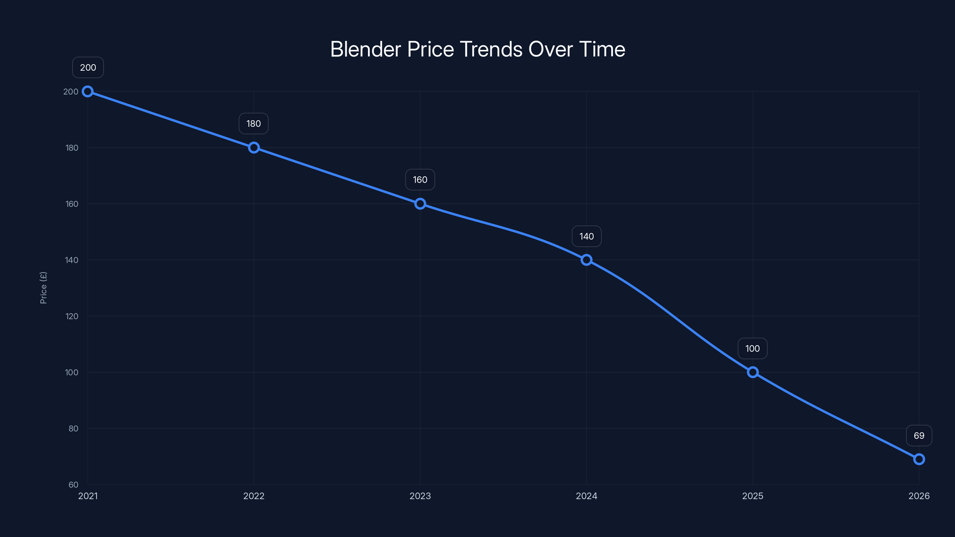 Blender Price Trends Over Time