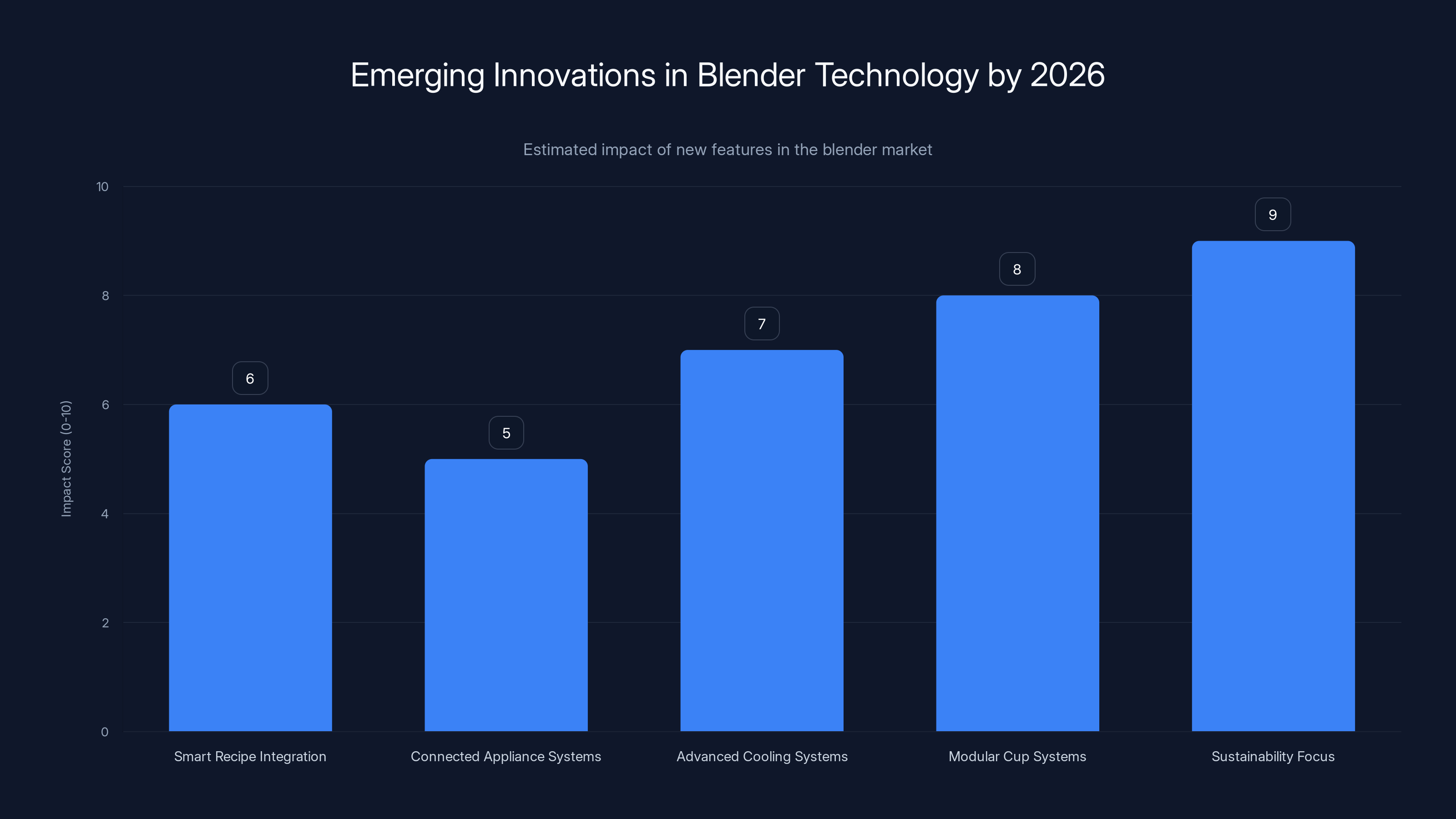 Emerging Innovations in Blender Technology by 2026