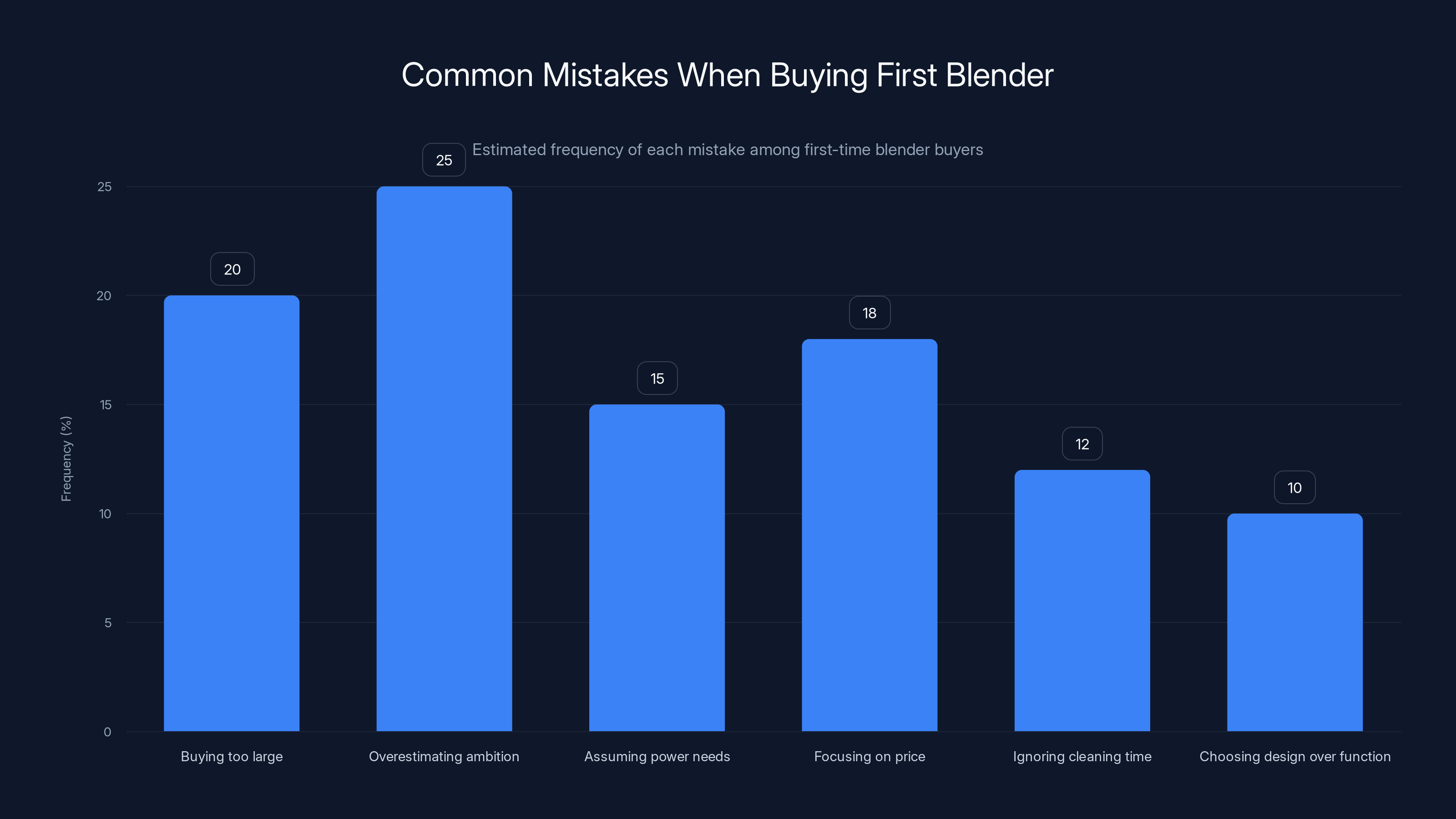 Common Mistakes When Buying First Blender