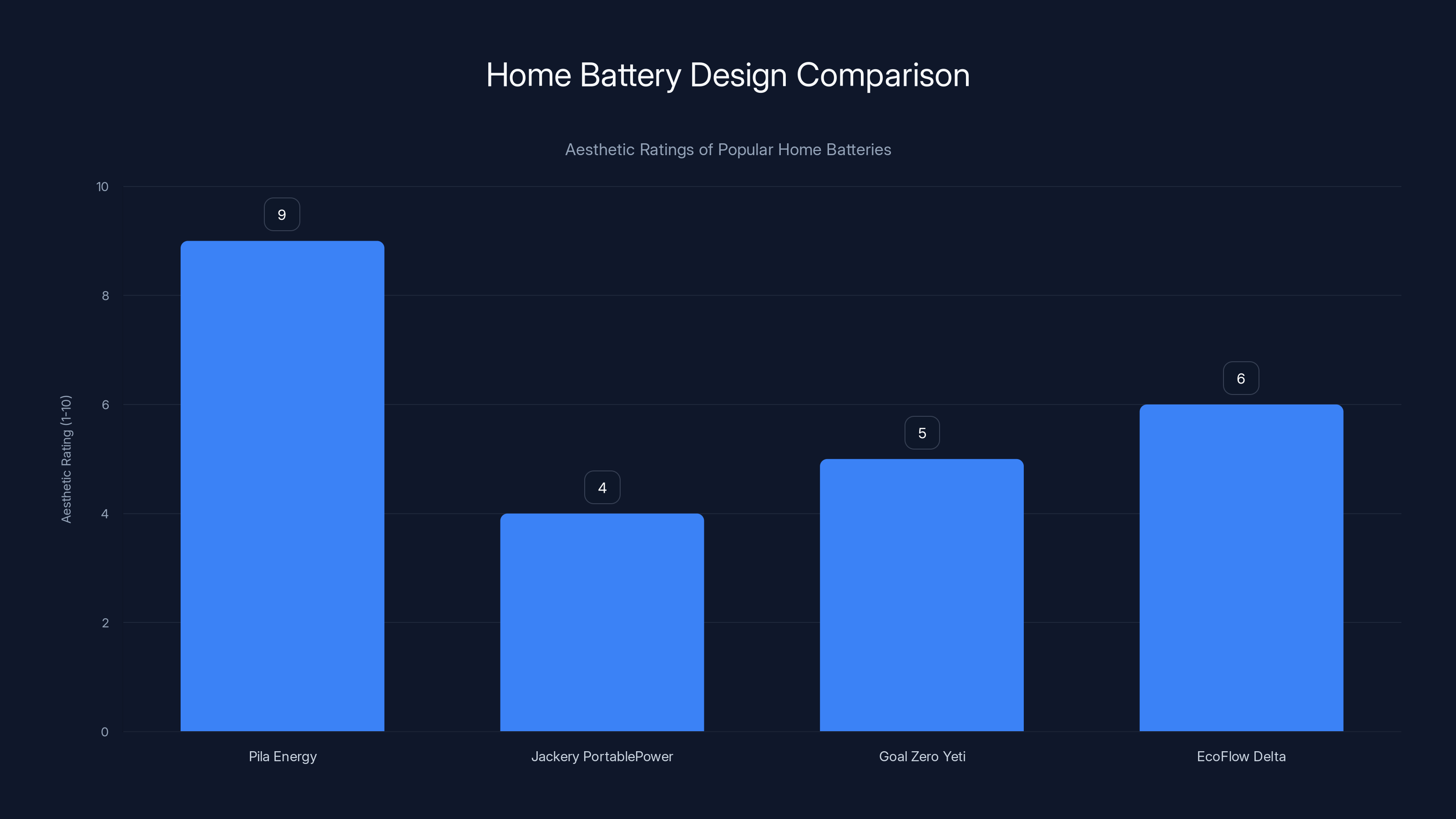 Home Battery Design Comparison