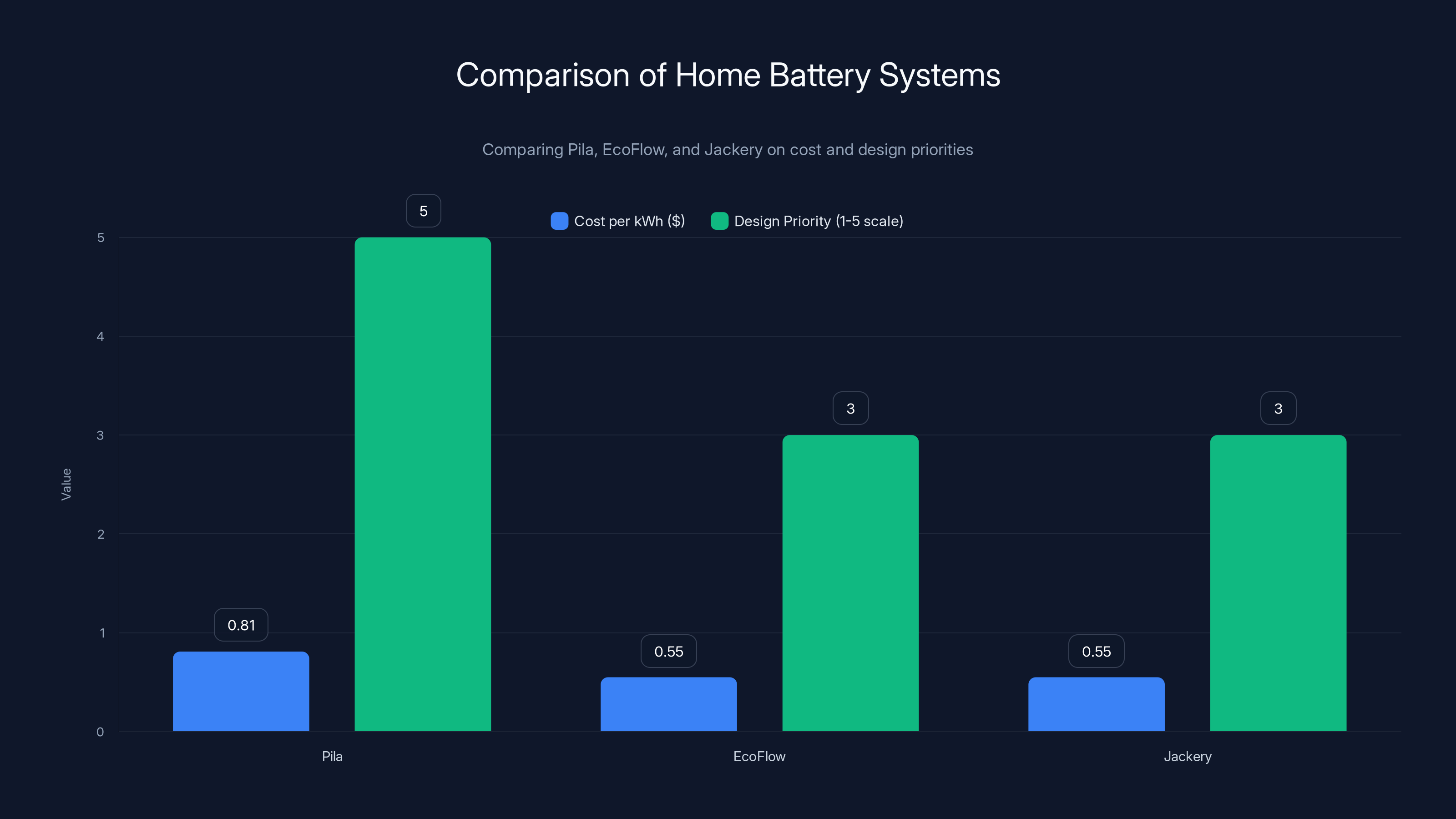 Comparison of Home Battery Systems