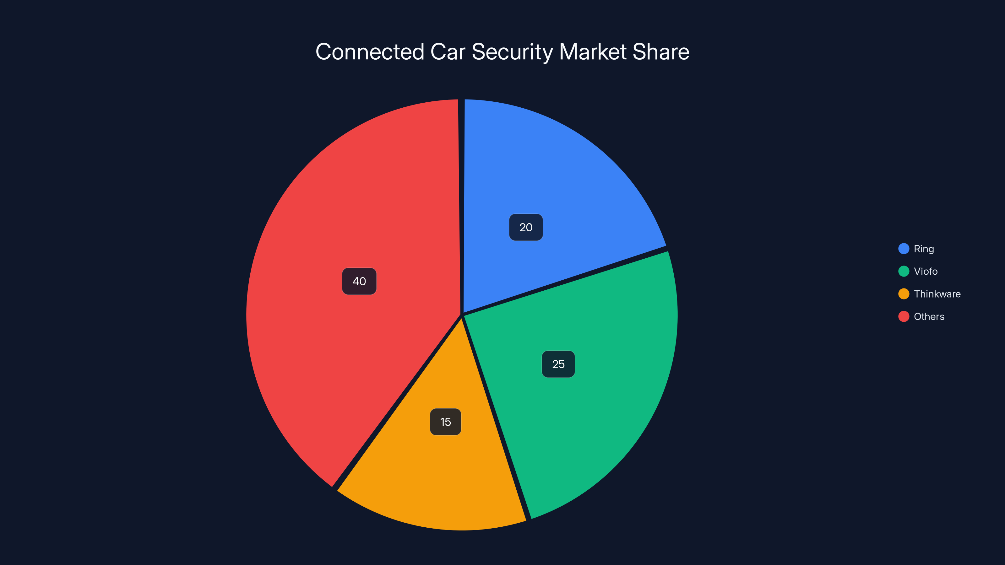 Connected Car Security Market Share