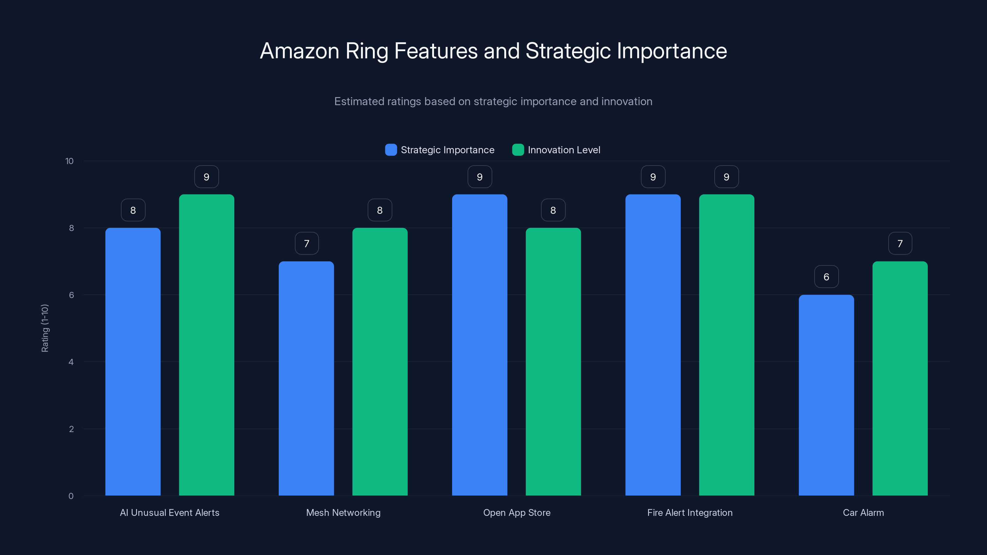 Amazon Ring Features and Strategic Importance