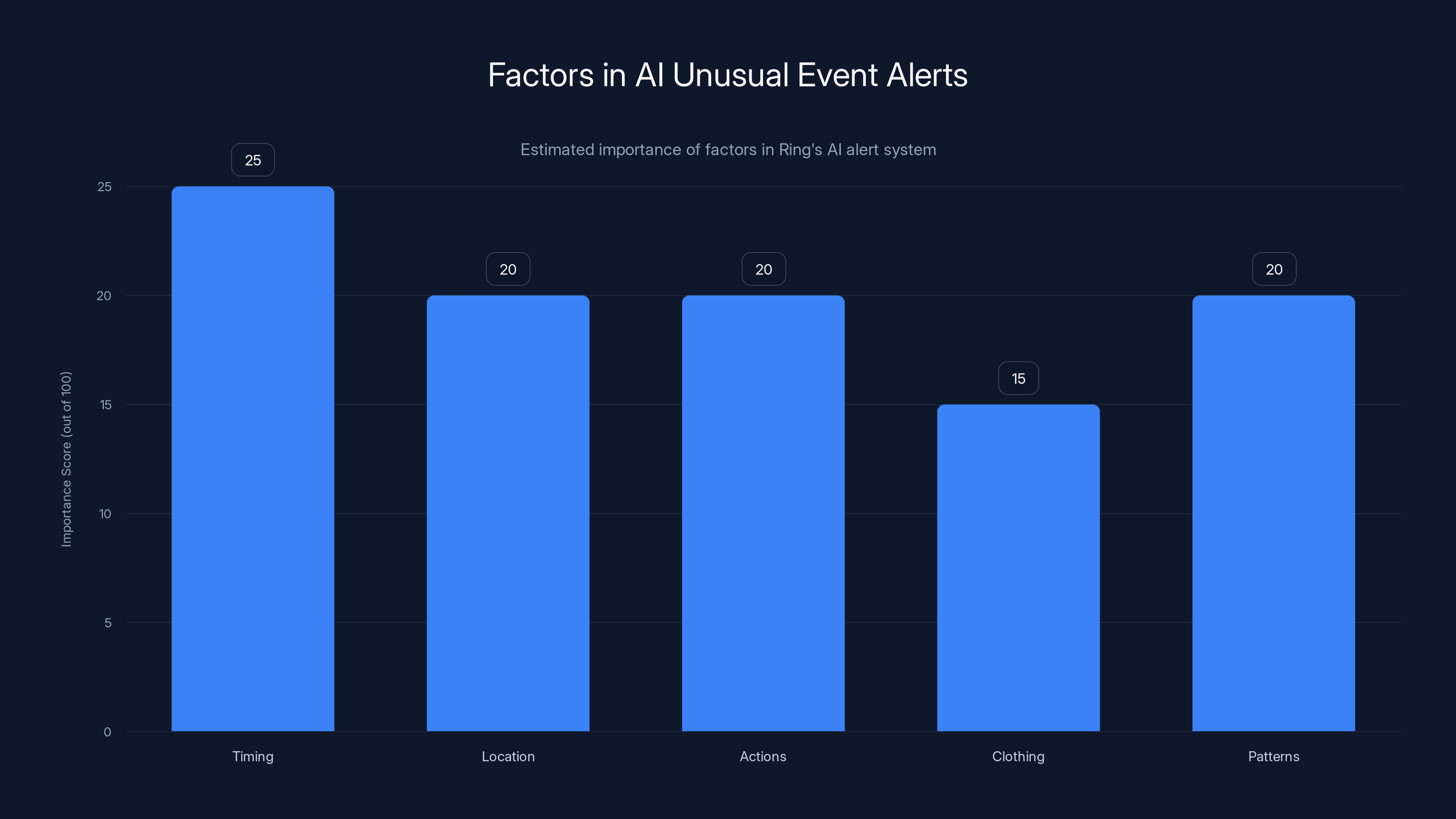 Factors in AI Unusual Event Alerts