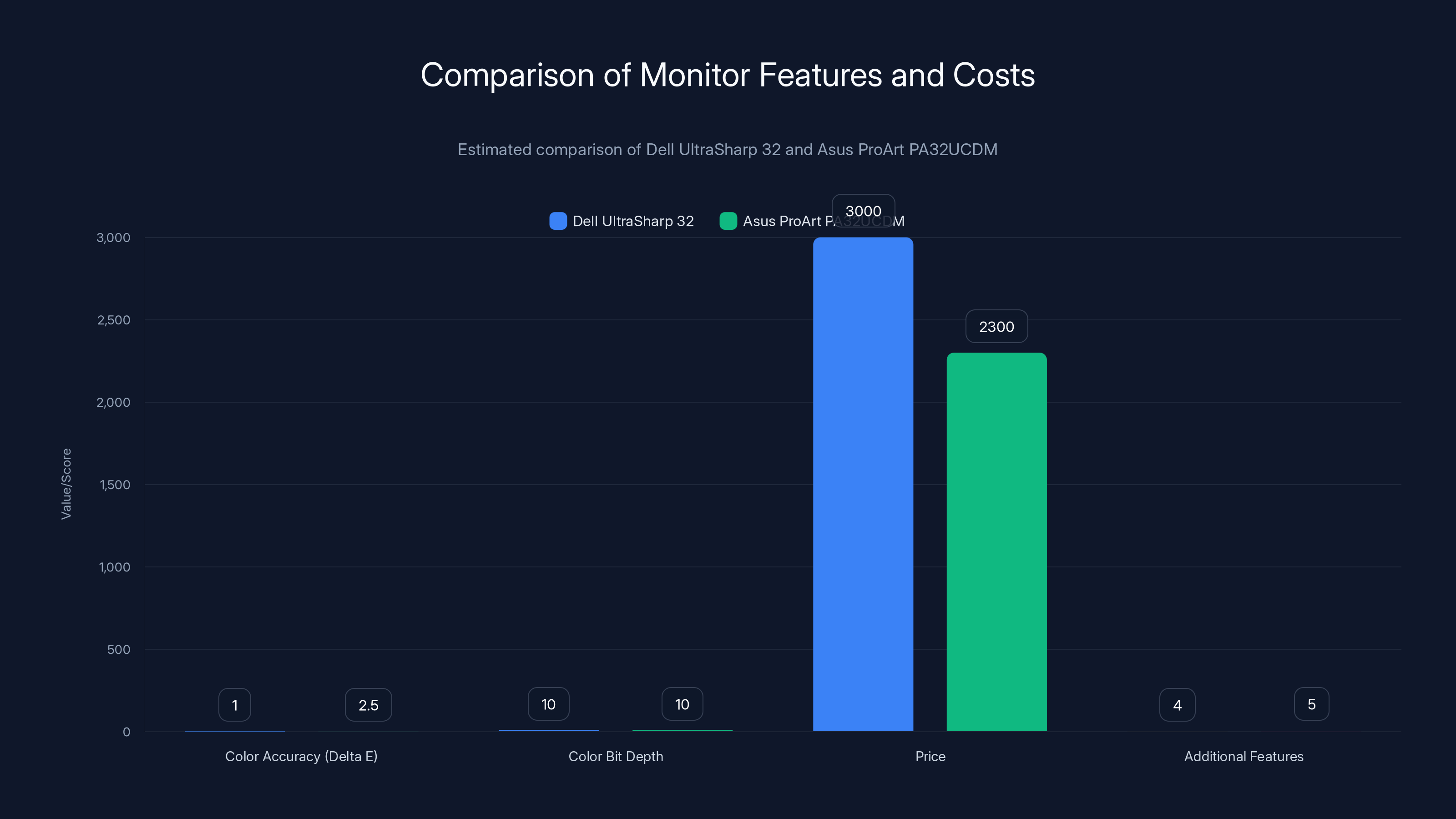 Comparison of Monitor Features and Costs