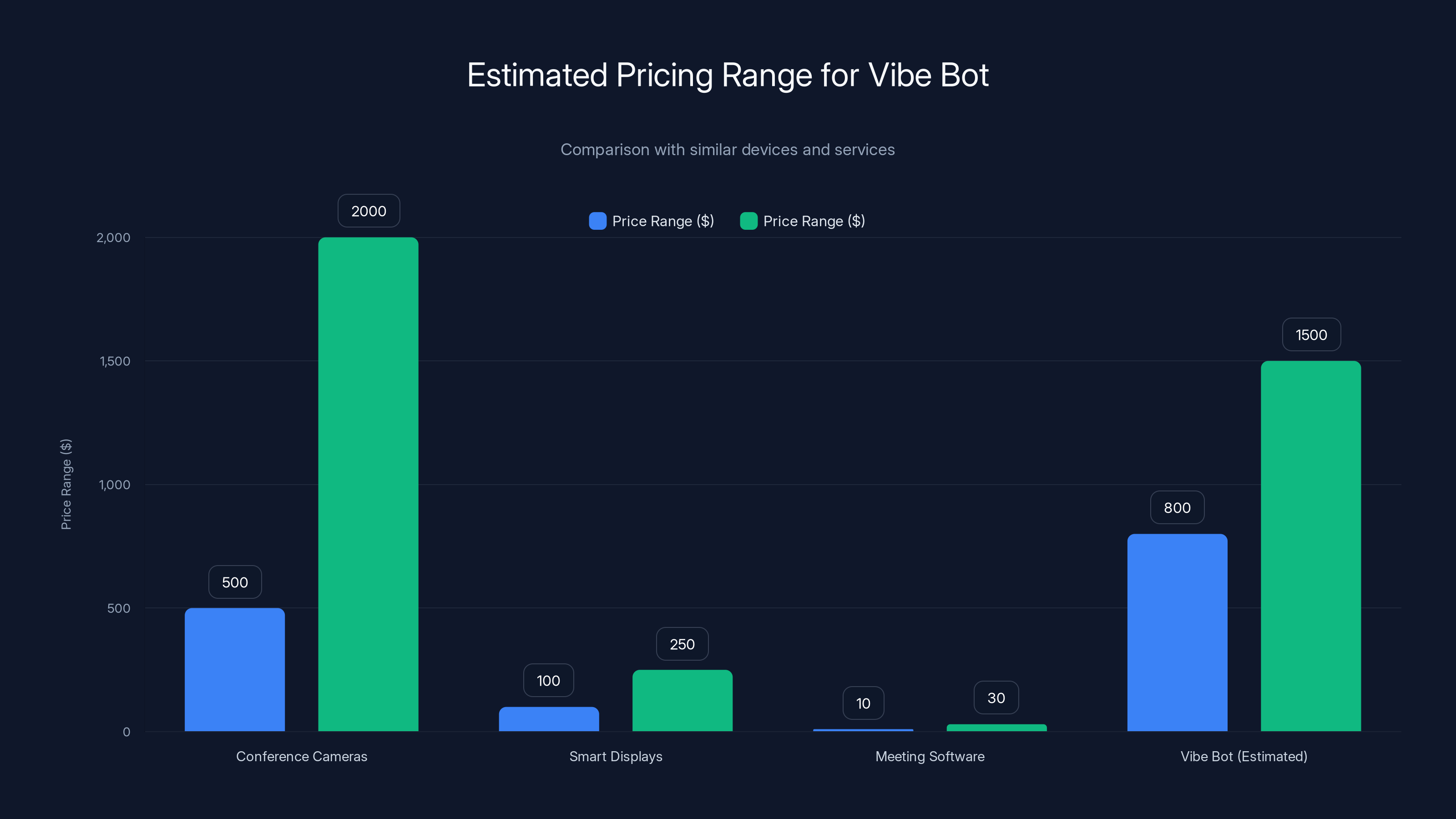 Estimated Pricing Range for Vibe Bot