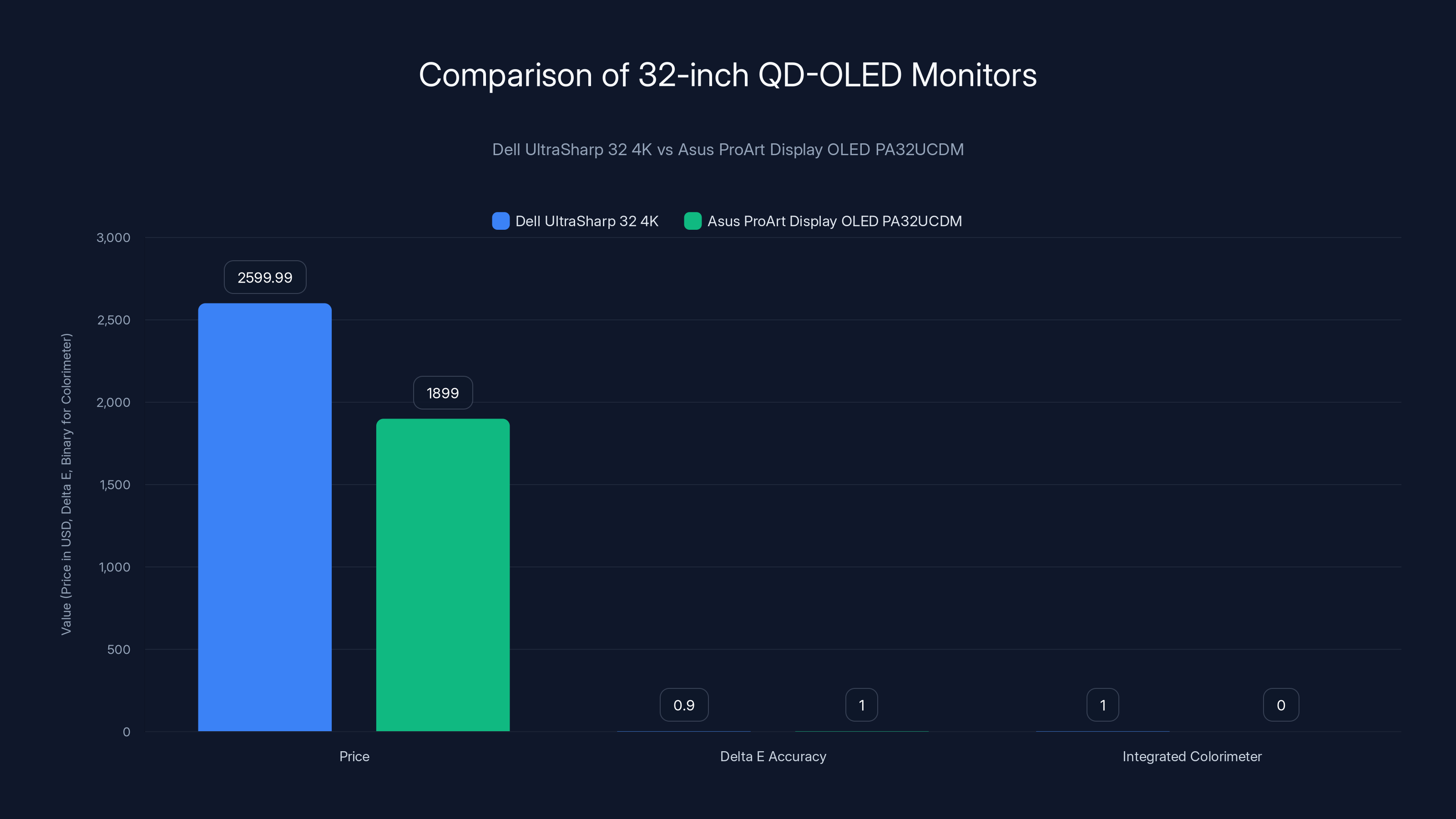 Comparison of 32-inch QD-OLED Monitors