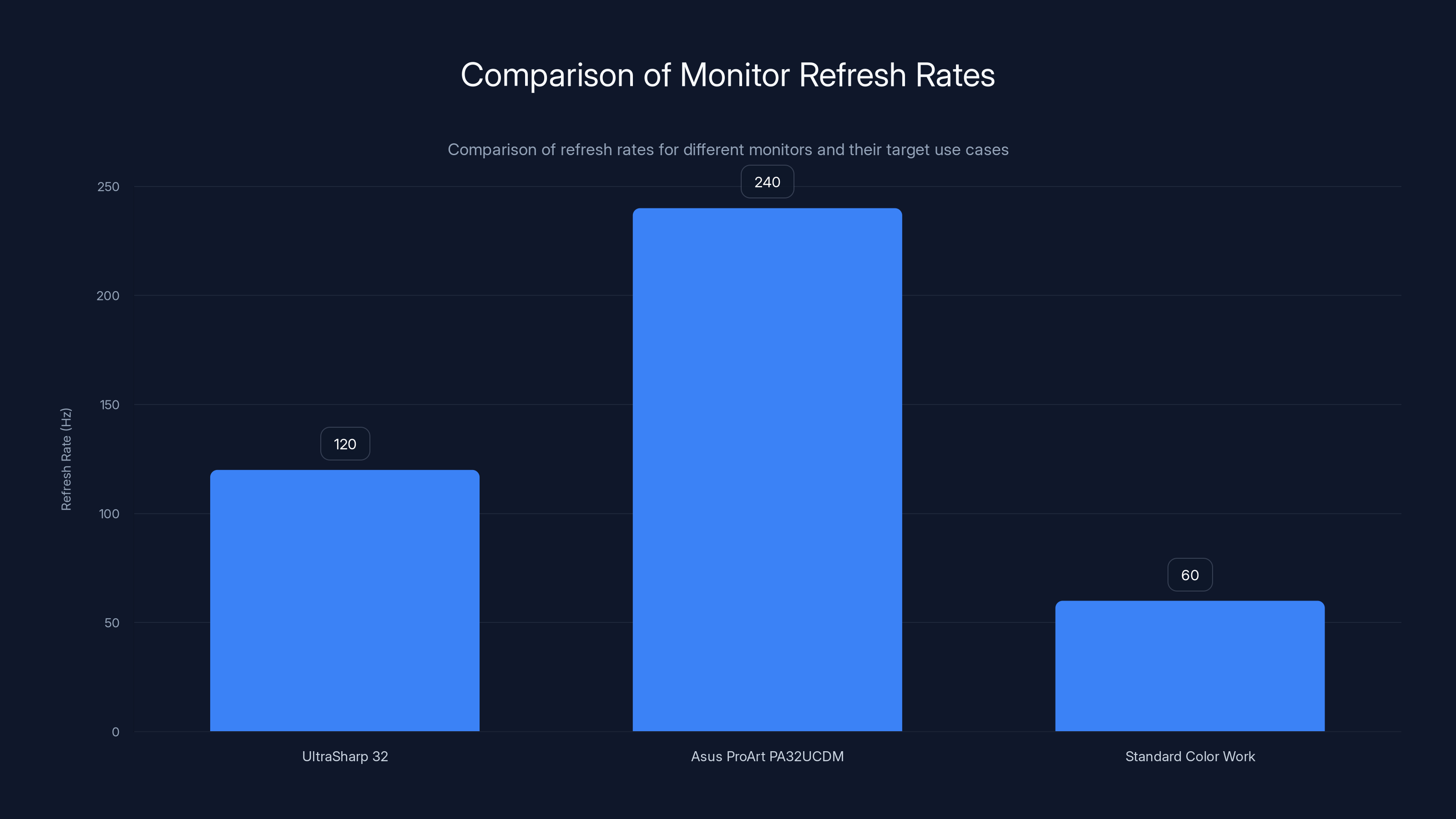 Comparison of Monitor Refresh Rates