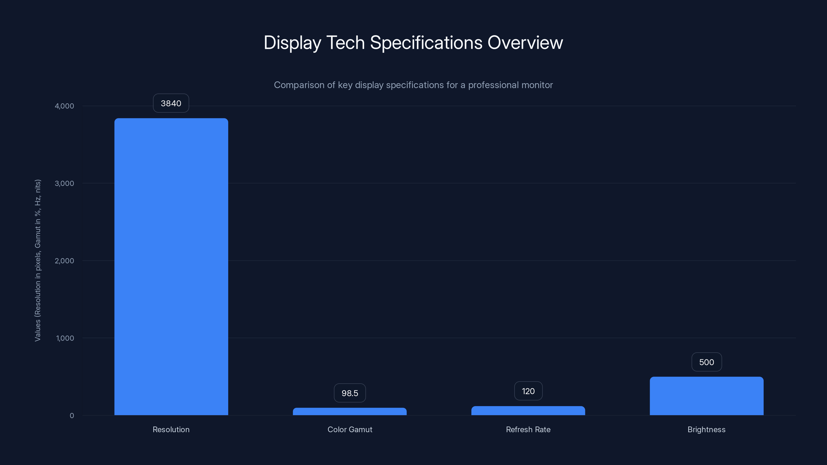 Display Tech Specifications Overview