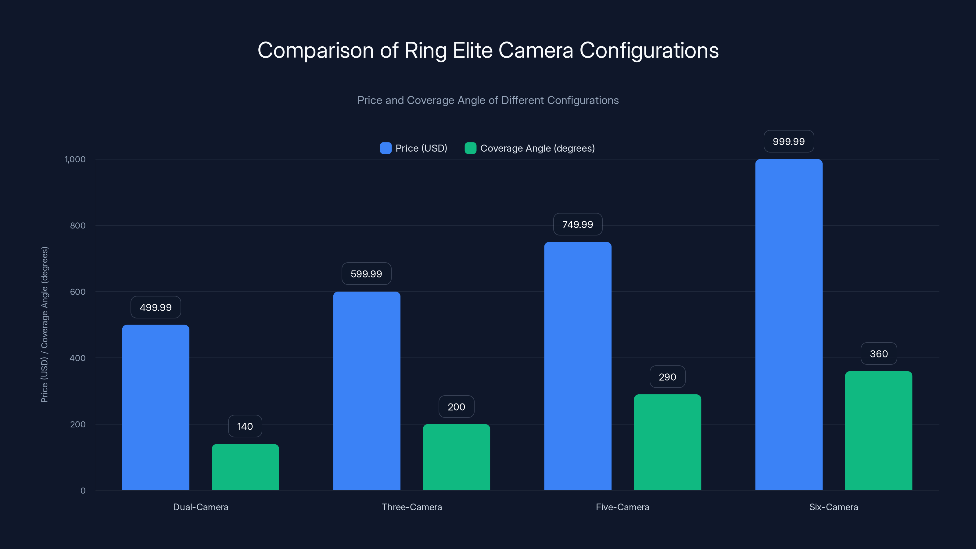 Comparison of Ring Elite Camera Configurations
